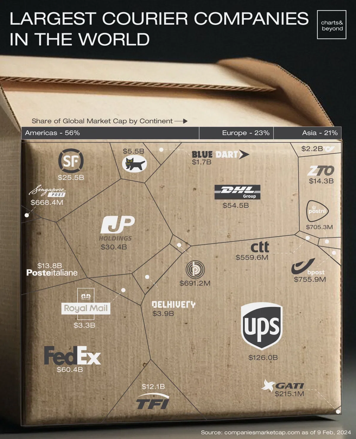 Who are the Largest Courier Companies in the World 📦
