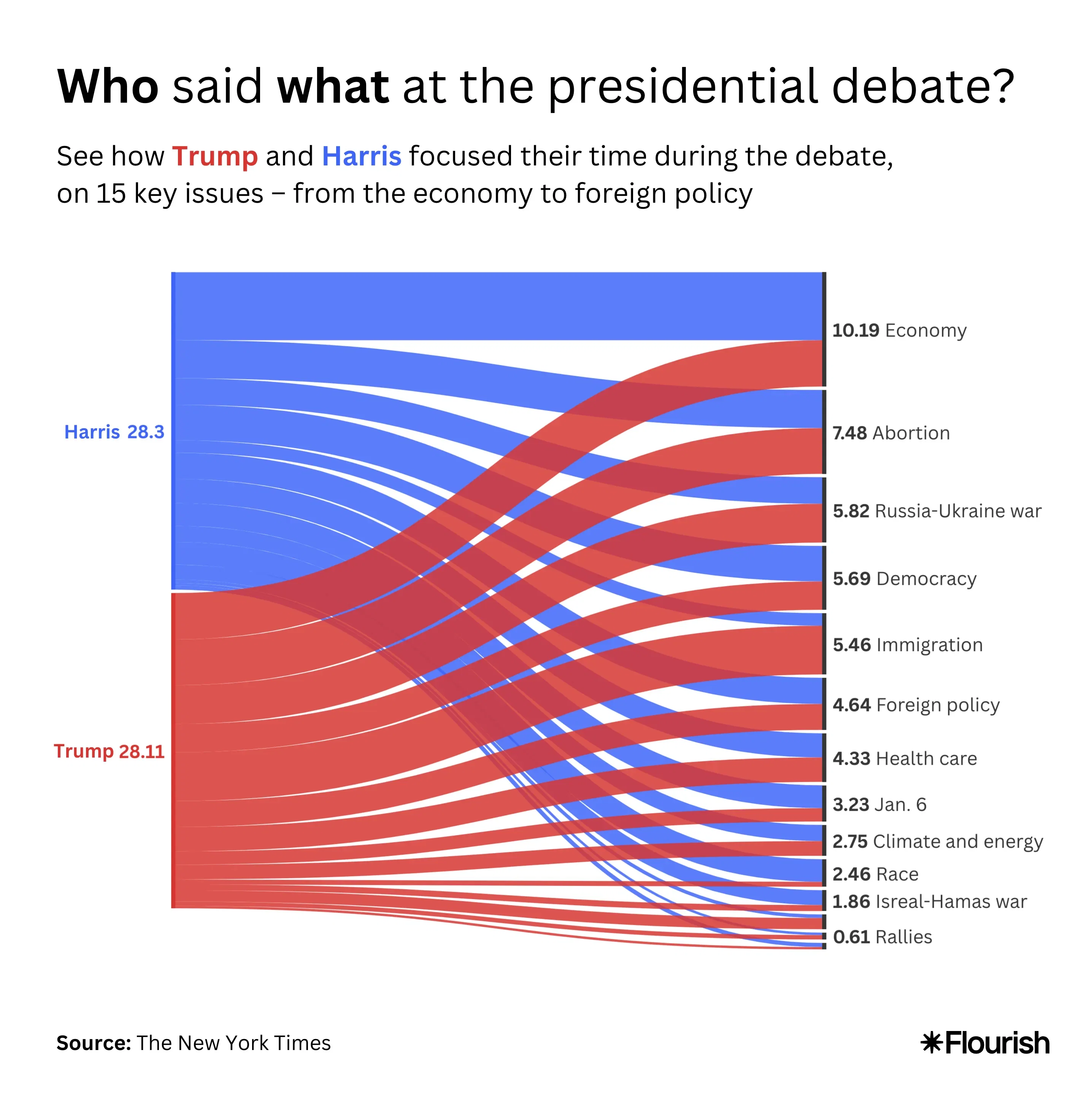 Who said what at the presidential debate?