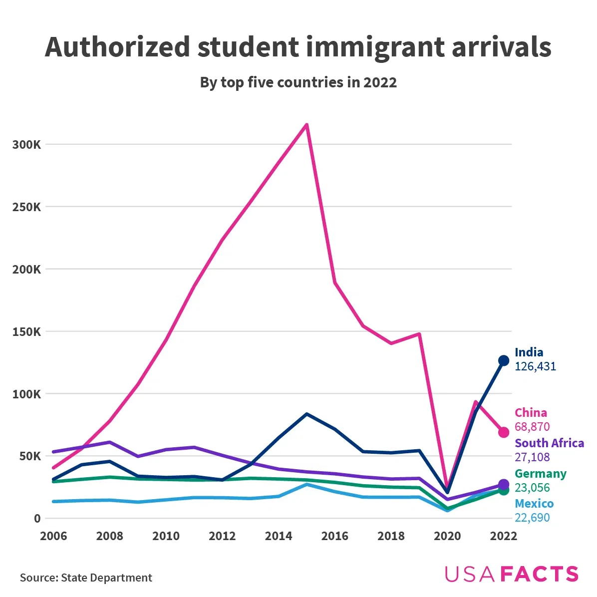 Who's Coming to the U.S. for School?
