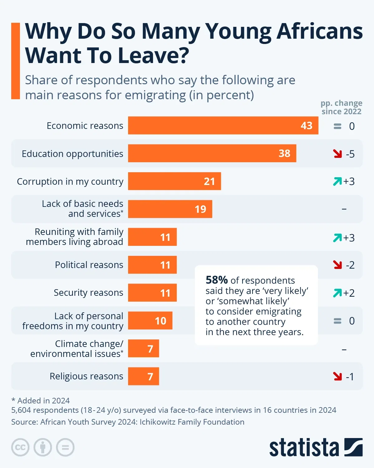 Why Do So Many Young Africans Want To Leave?