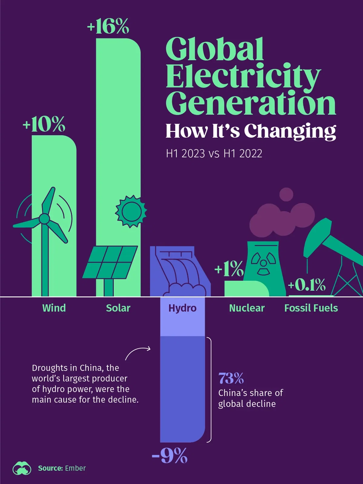 Wind and Solar Energy Grew YoY, but Hydro Declined