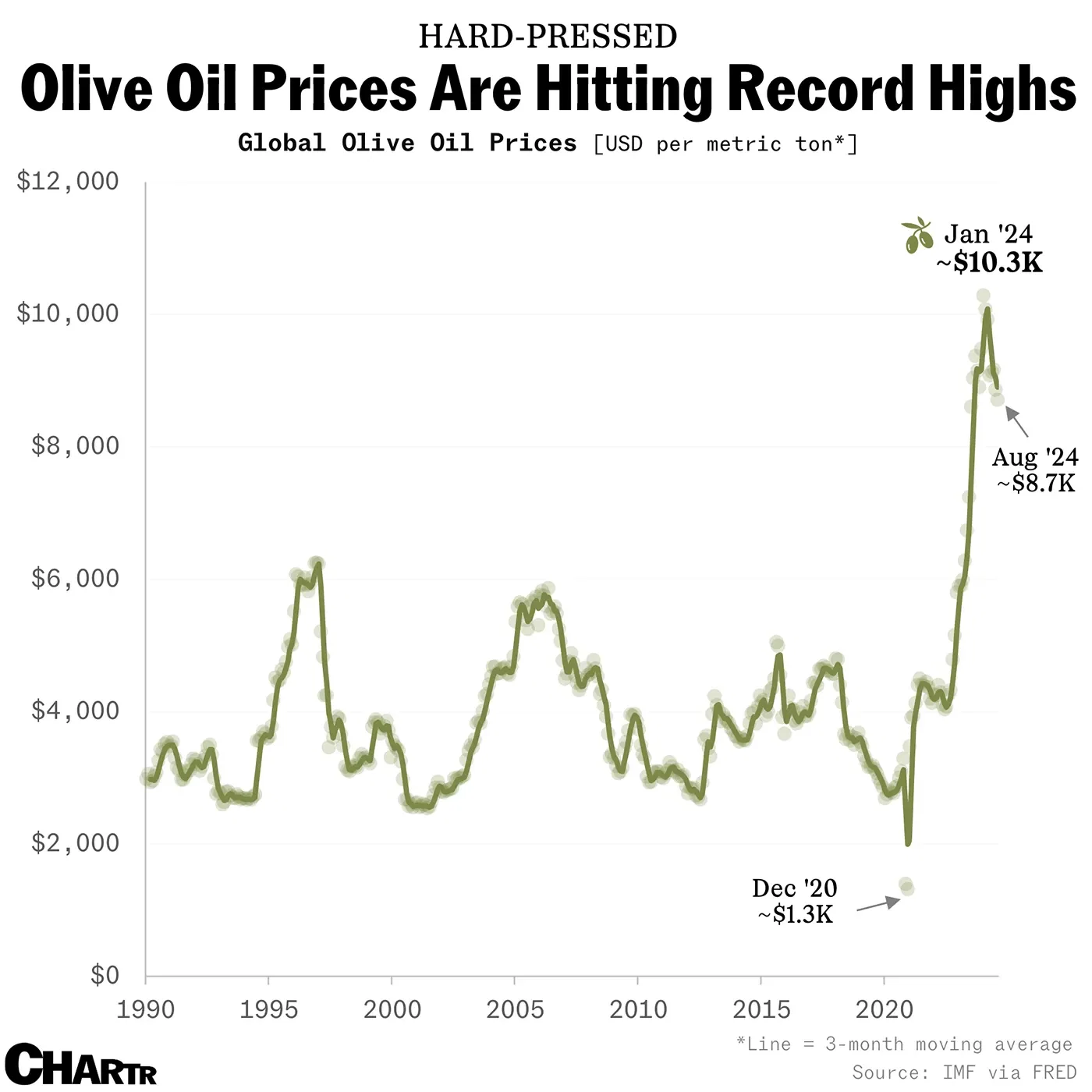 With olive oil prices soaring, more fake products are hitting shelves