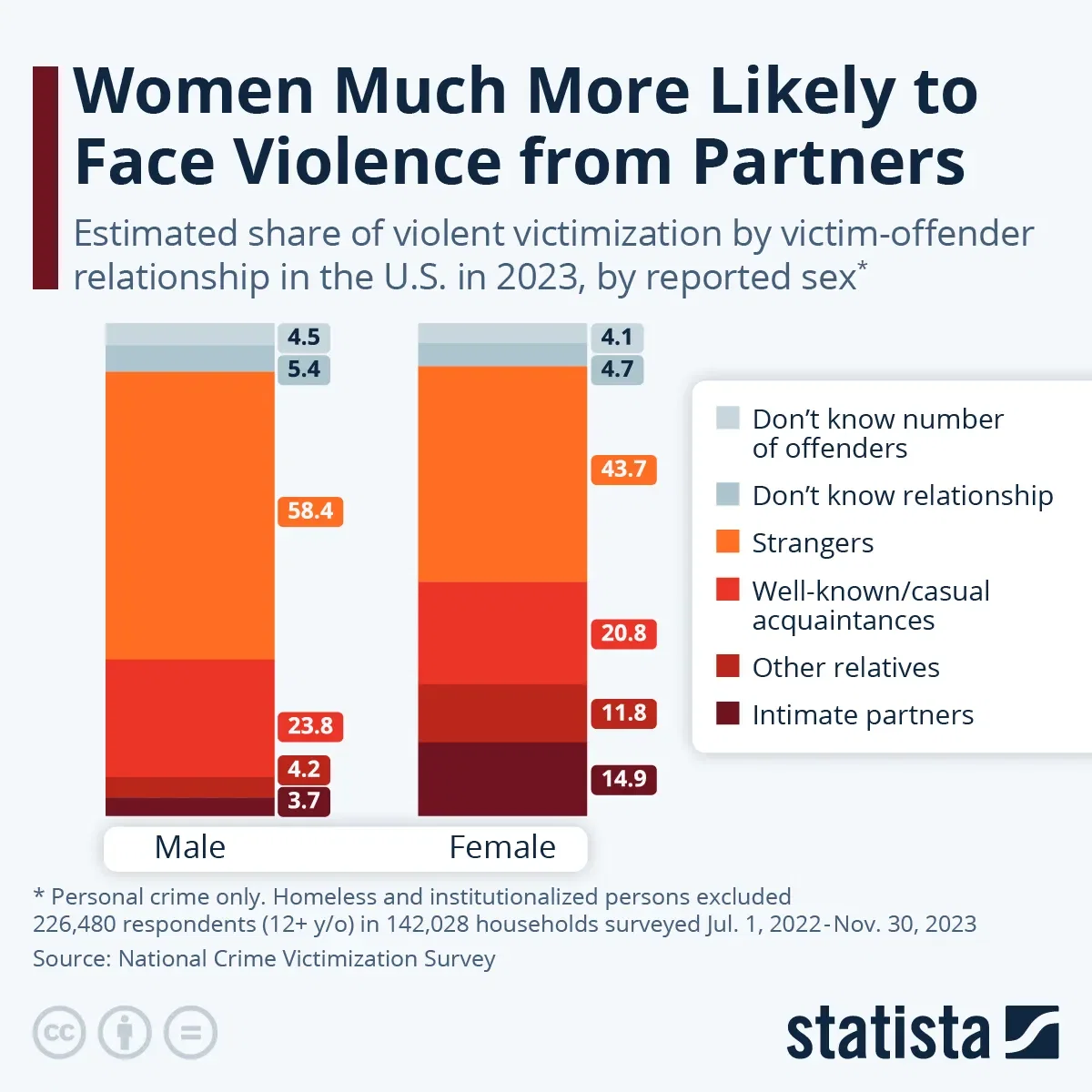 Women Much More Likely to Face Violence from Partners