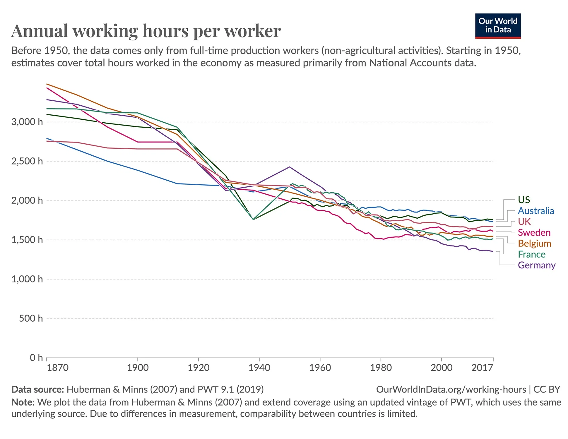 Working hours per worker have declined after the Industrial Revolution