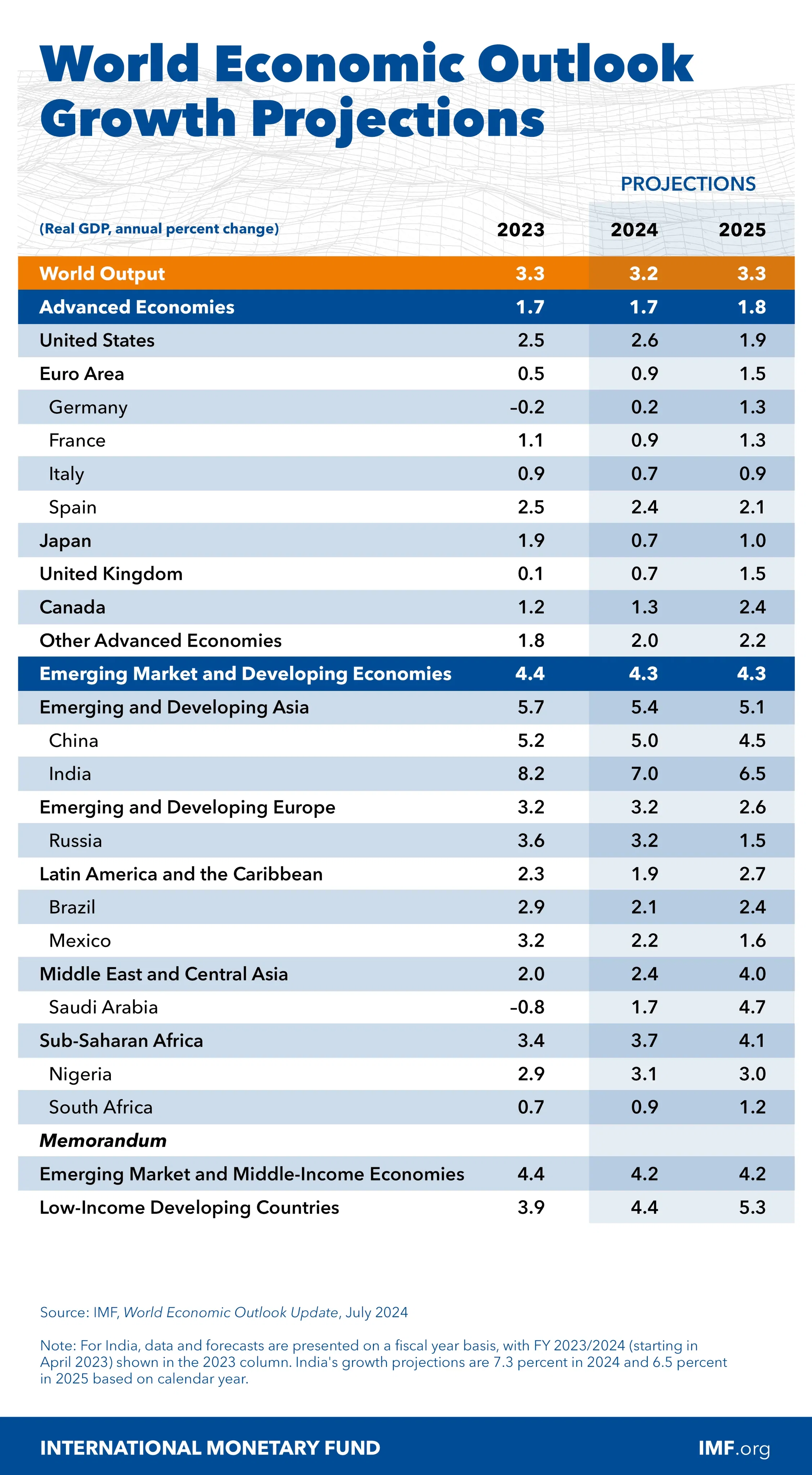 World Economic Outlook Growth Projections (July 2024 Update)