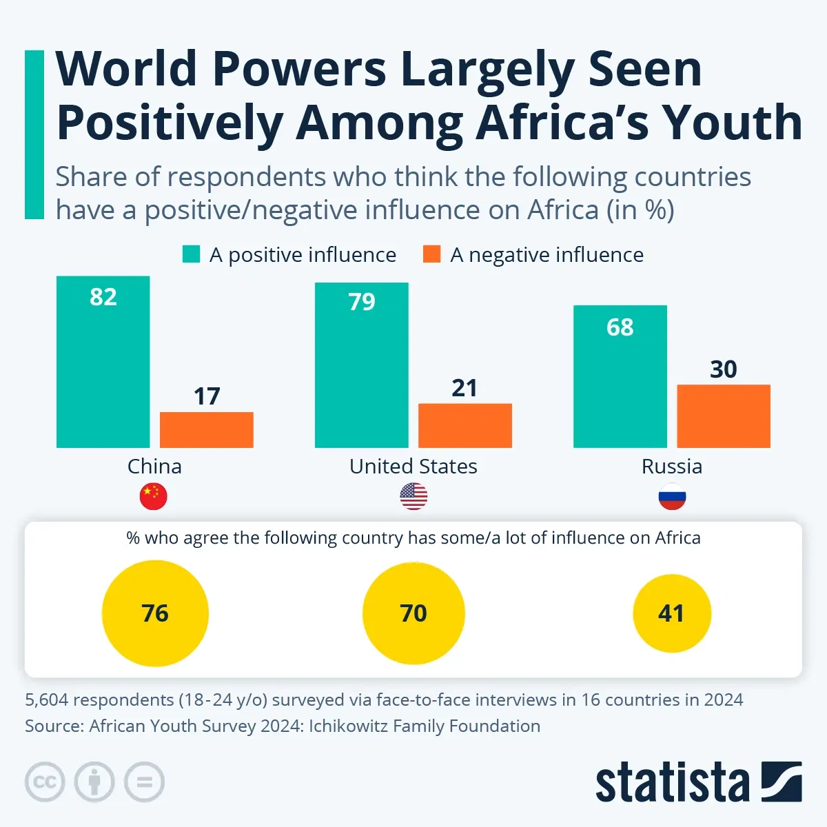 World Powers Largely Seen Positively Among Africa’s Youth