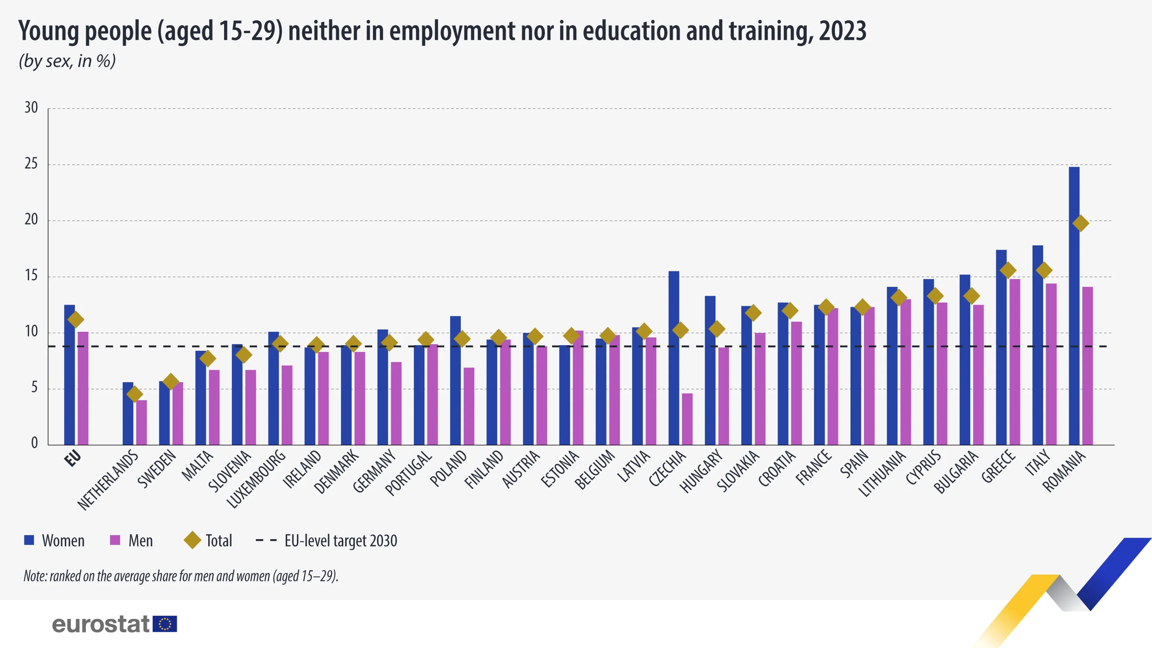 Youth Unemployment Ranged From 5% in the Netherlands to 19% in Romania