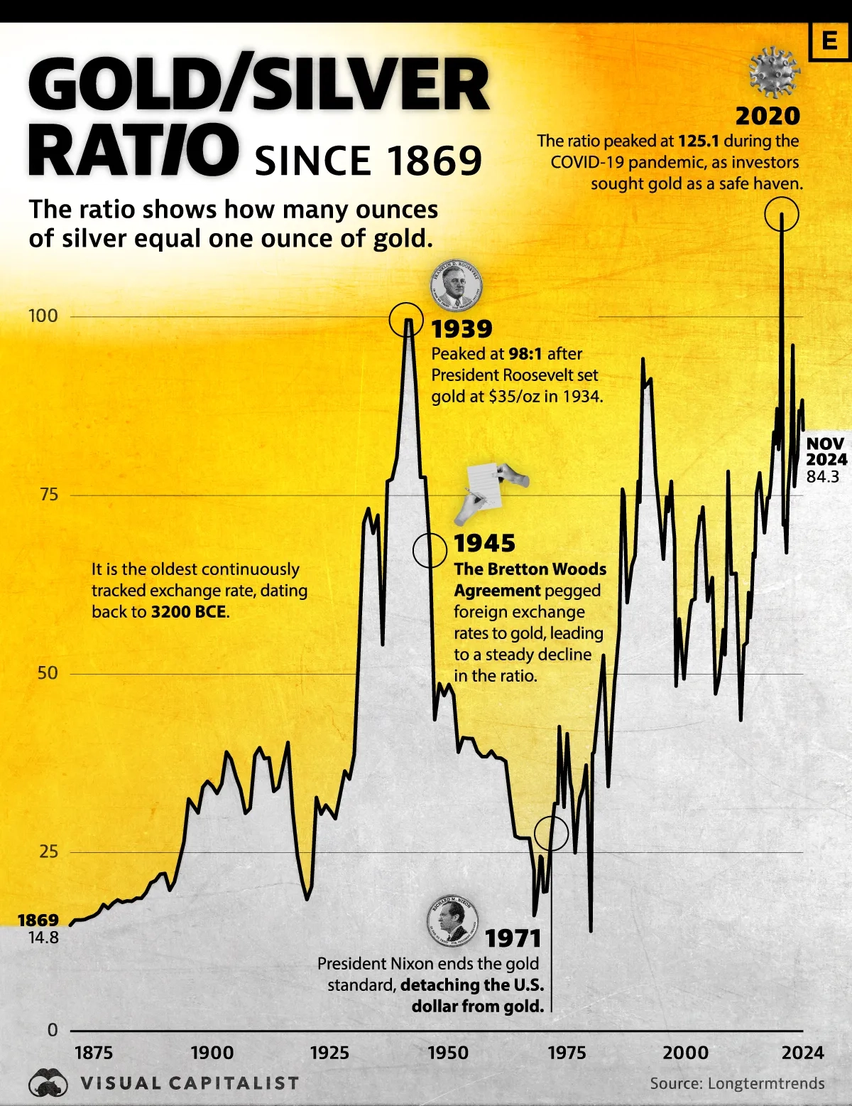 Visualizing The Gold to Silver Ratio Since 1869 Voronoi Visualizing the gold to silver ratio since 1869 voronoi