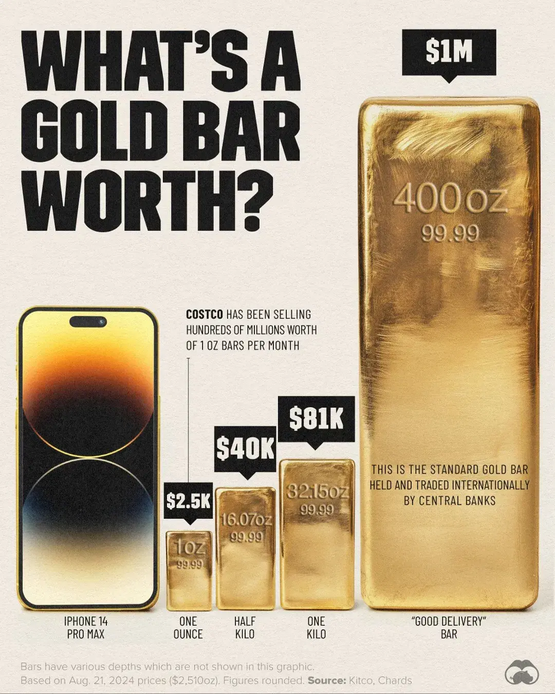400oz Gold Bars Are Worth 1M For The First Time Ever Voronoi 400oz-gold-bars-are-worth-1m-for-the-first-time-ever-voronoi