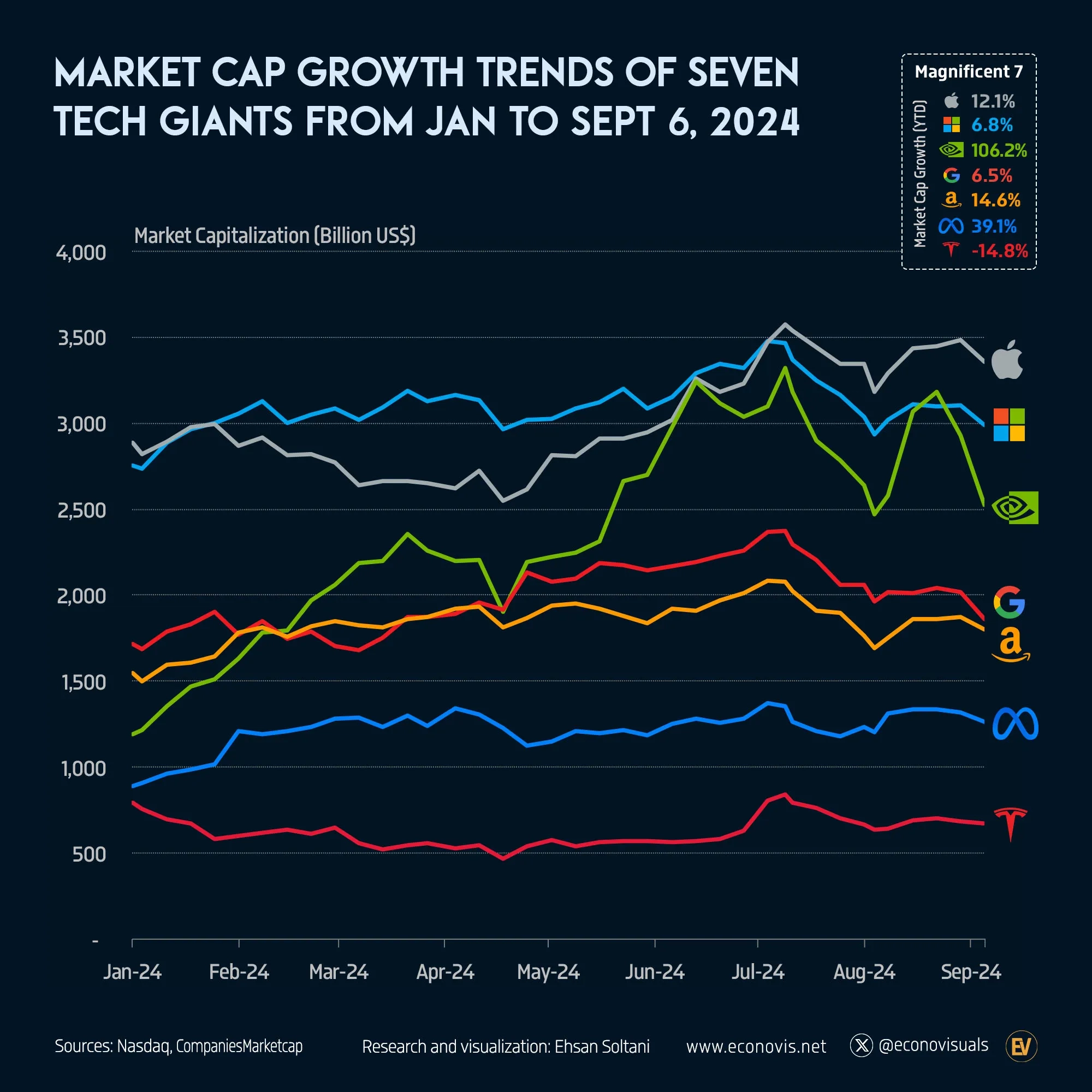 📈 Market Cap Growth Trends of Seven Tech Giants from January to Sept. 6 ...