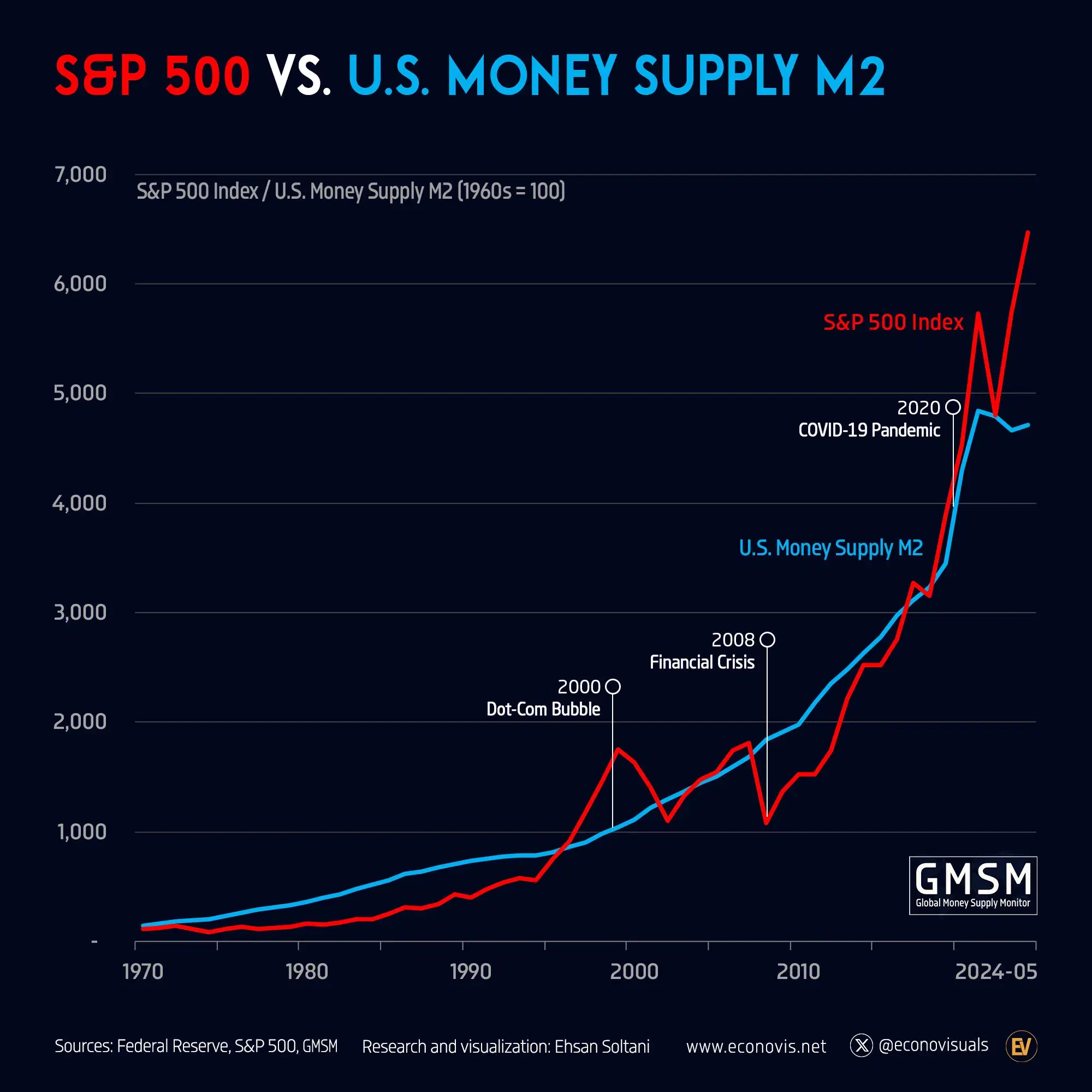 S P 500 Vs U S Money Supply M2 1970 2024 05 Voronoi s-p-500-vs-u-s-money-supply-m2-1970-2024-05-voronoi