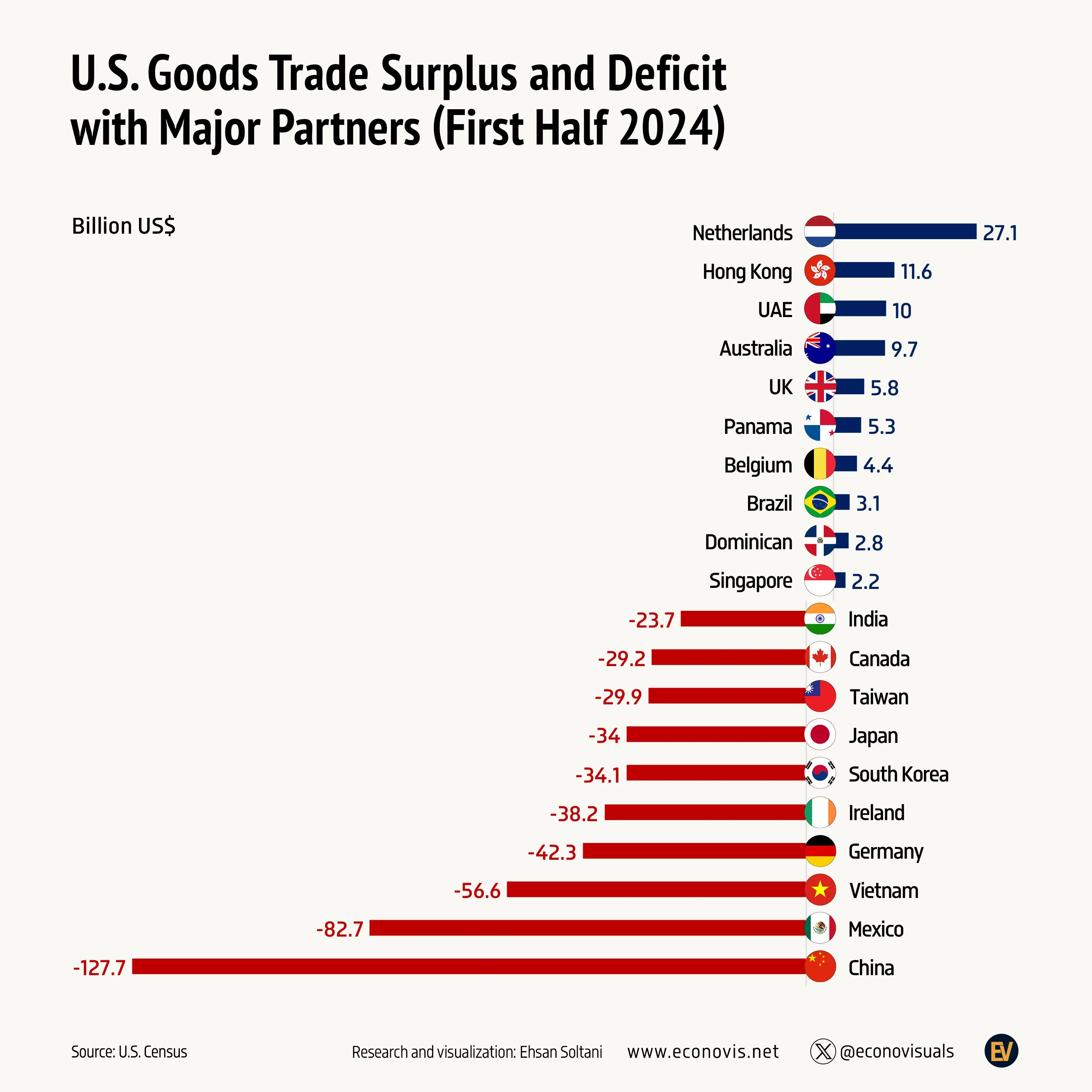 Major Partner 📈 U.S. Goods Trade Surplus and Deficit with Major Partners in the First ...