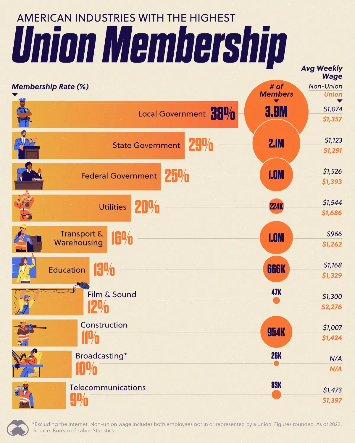 ποΈ U.S. Government Employees Have the Highest Union Membership Rates ...