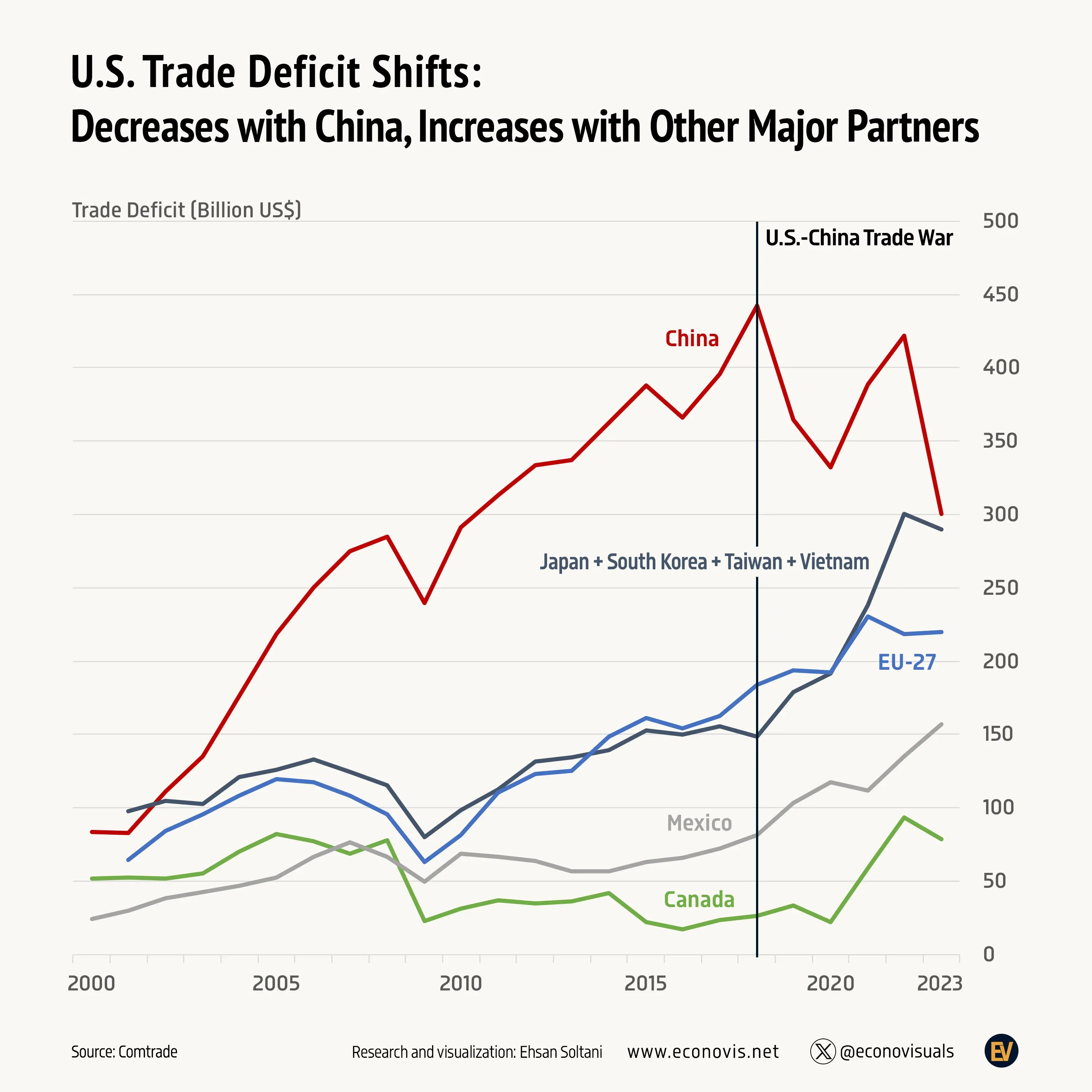 📈 U.S. Trade Deficit Shifts: Decreases with China, Increases with Other ...