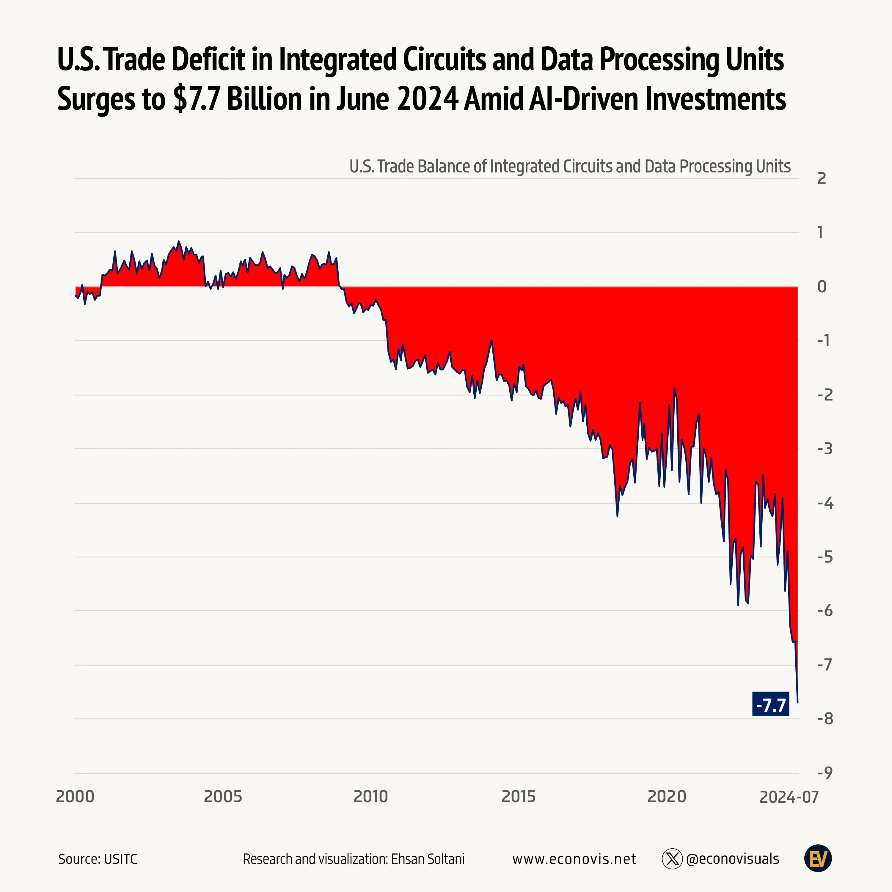 Data Deficit 📈 U.S. Trade Deficit in Integrated Circuits and Data Processing Units ...