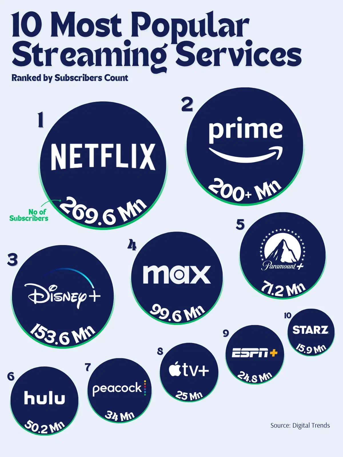 10 Most Popular Streaming Services - Voronoi