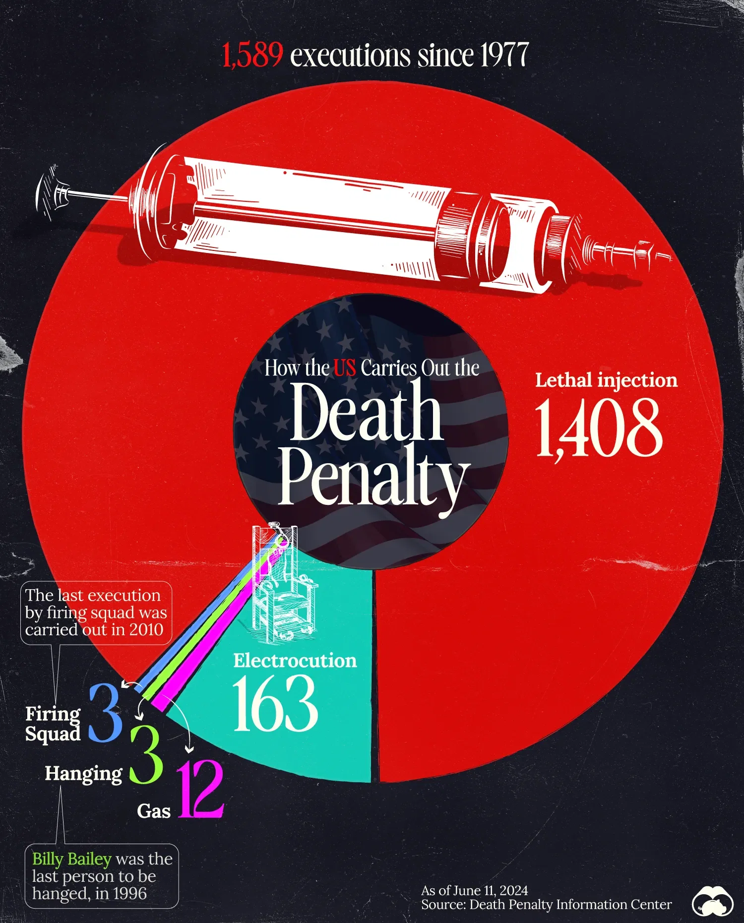 87% of U.S. Executions Were Via Lethal Injection - Voronoi