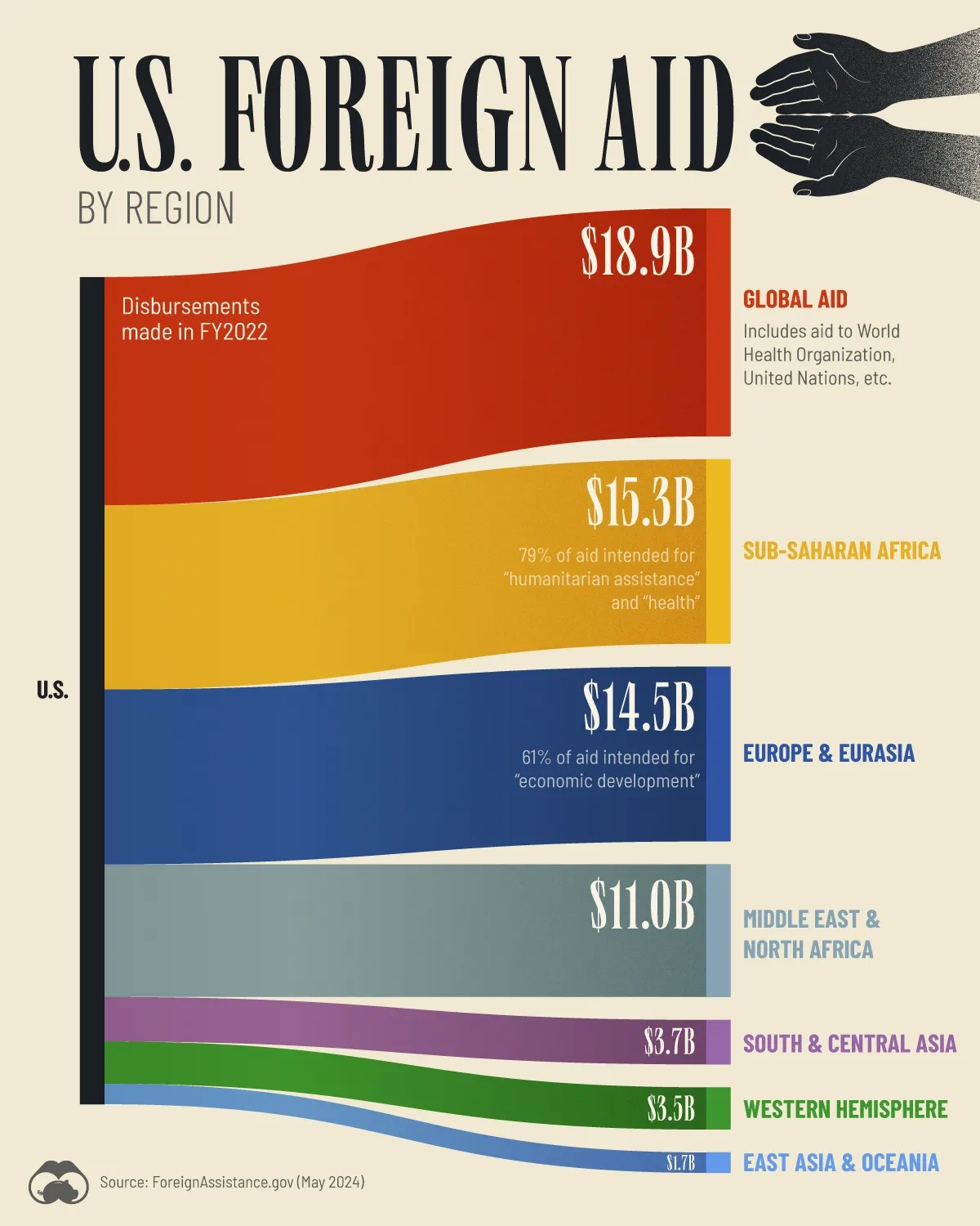 Breaking Down $69 Billion in U.S. Foreign Aid - Voronoi