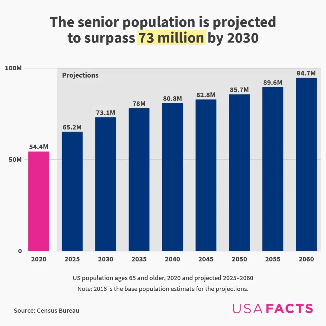Charting America s Growing Senior Population Voronoi charting-america-s-growing-senior-population-voronoi