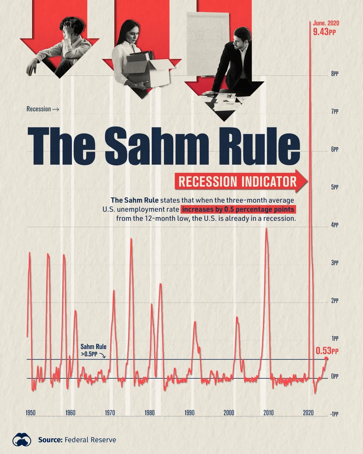 Sahmk Does the Sahm Rule Point to a U.S. Recession? 📉 - Voronoi
