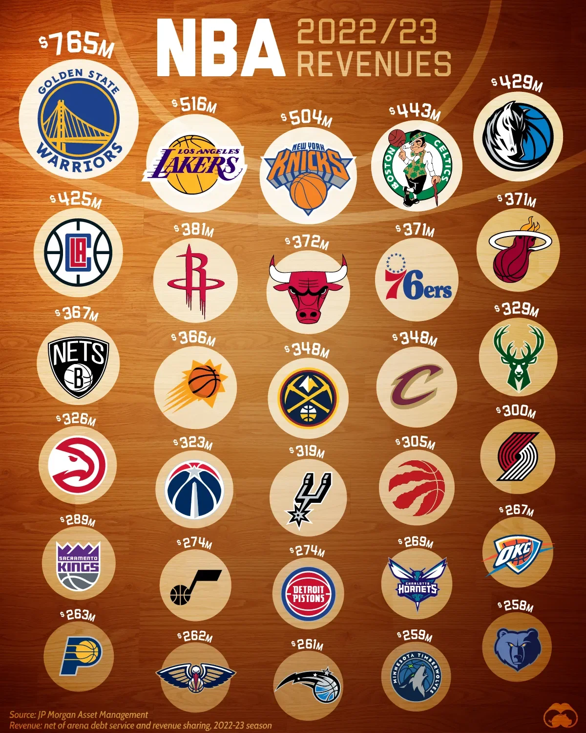 Every NBA Team s Revenue Compared Voronoi Every NBA Team s Revenue Compared Voronoi