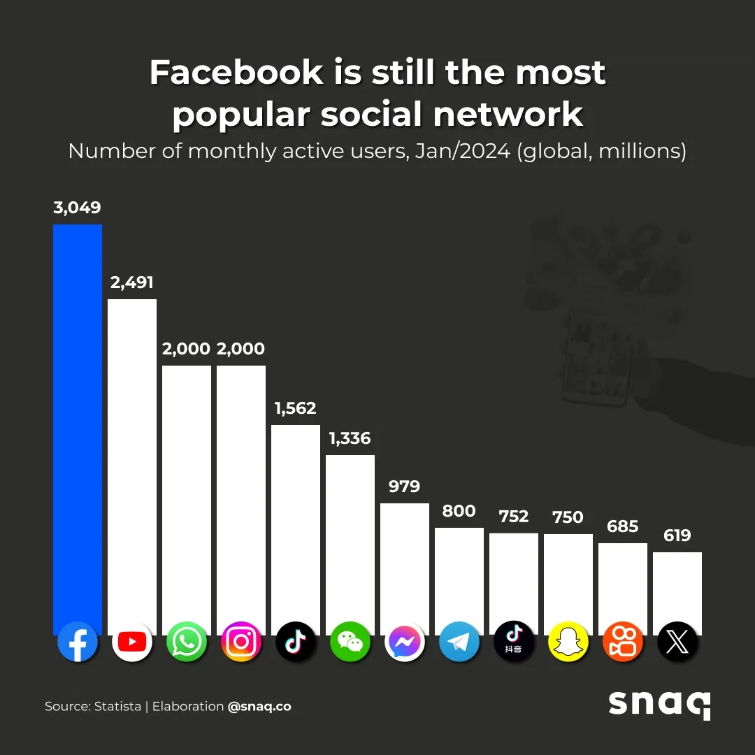Facebook is still the most popular social network - Voronoi