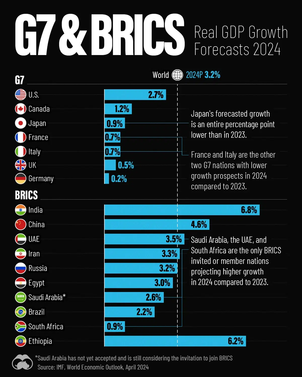 G7 & BRICS: Economic Growth Forecasts for 2024 - Voronoi