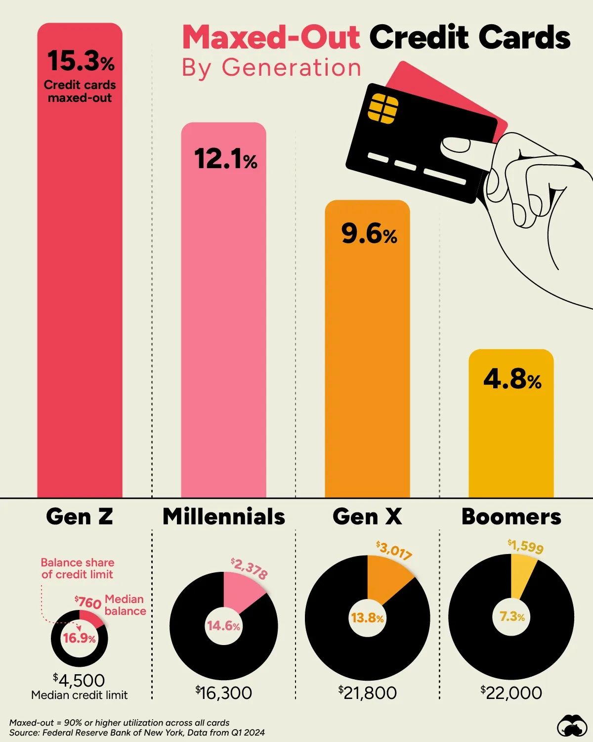 Mastercard Generation Gen Z Have The Most Maxed-Out Credit Cards 💳 - Voronoi