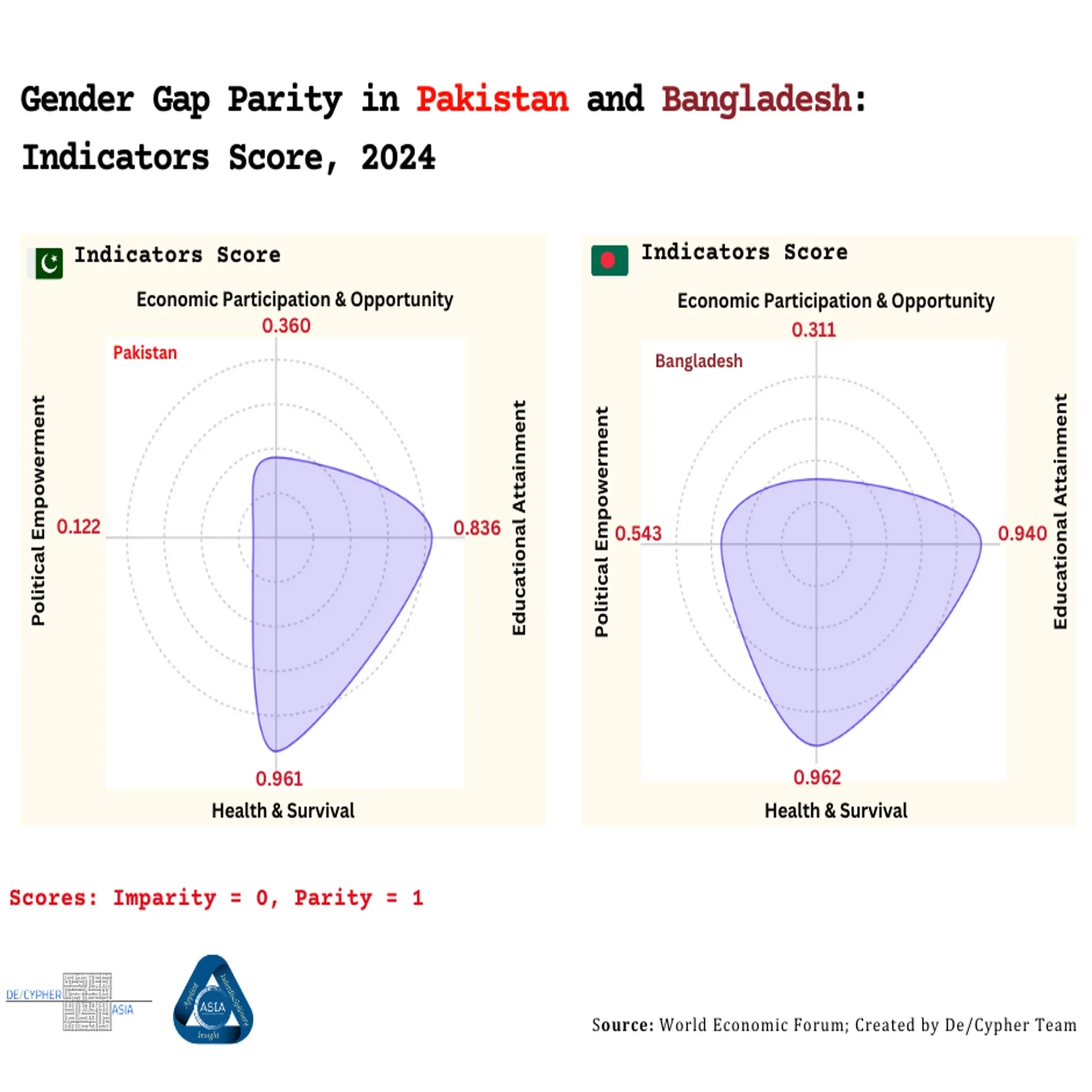 Pakistan Rasho Gender Gap Parity in Pakistan and Bangladesh: Indicators Score - Voronoi