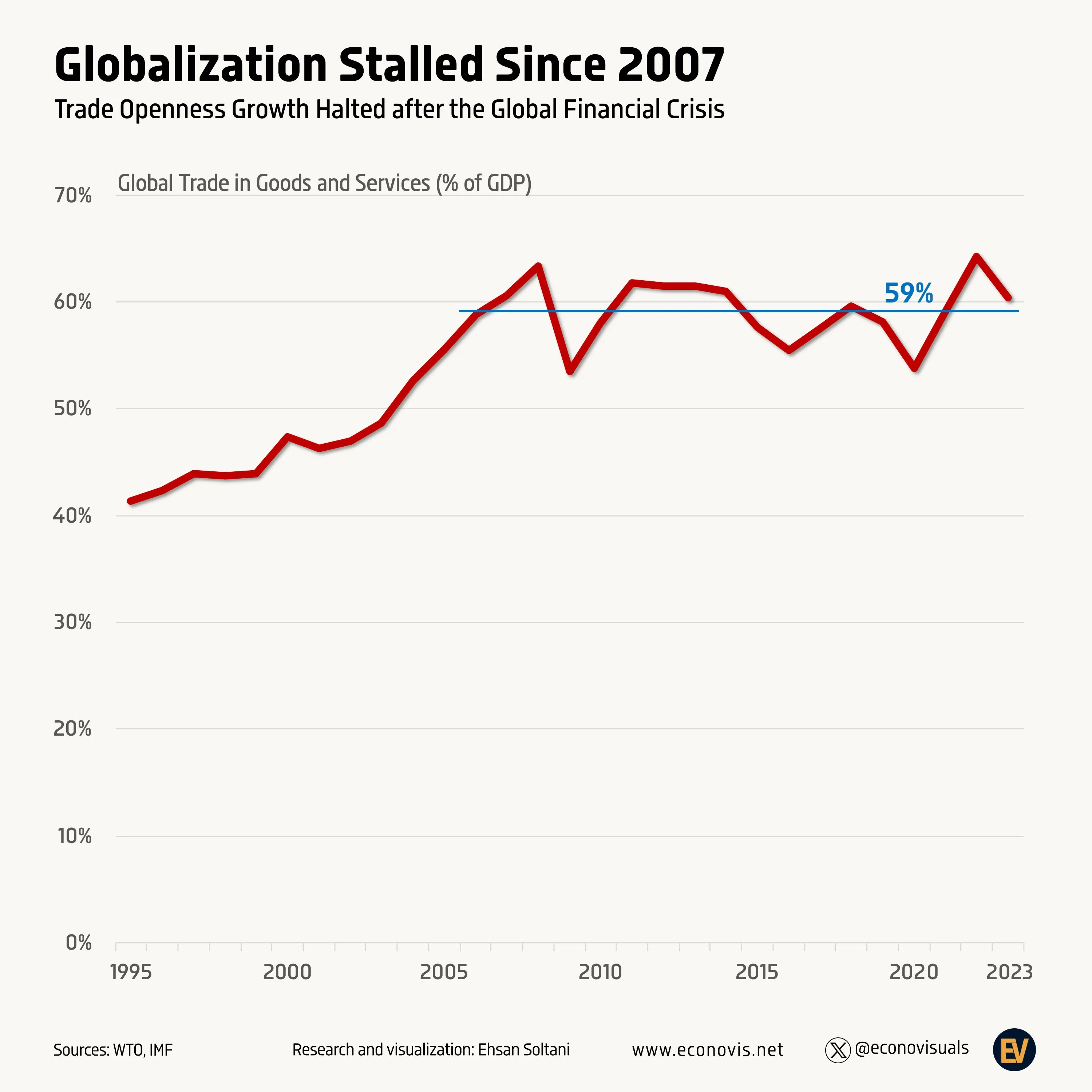 Is Globalization Accelerating? The Surprising Answer - 3f57k57