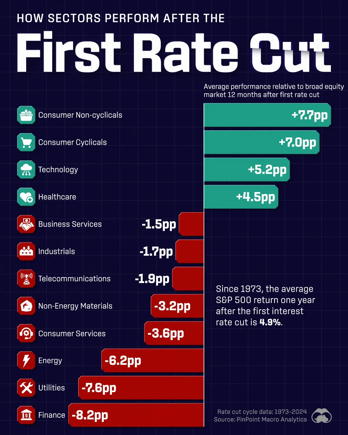 First Rate Components How Do Sectors Perform After the First Rate Cut? π - Voronoi