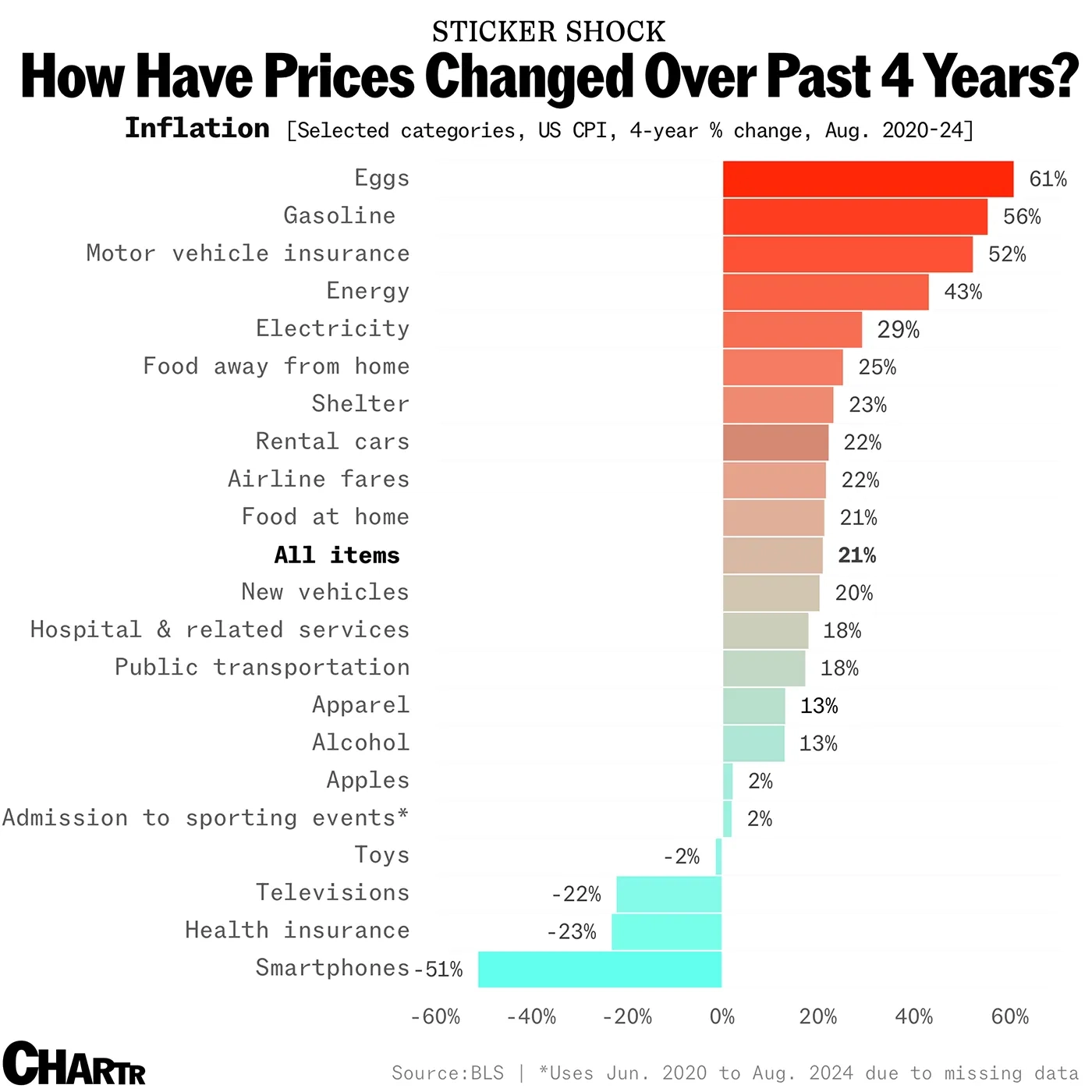 How Have Prices Changed Over Past 4 Years? - Voronoi
