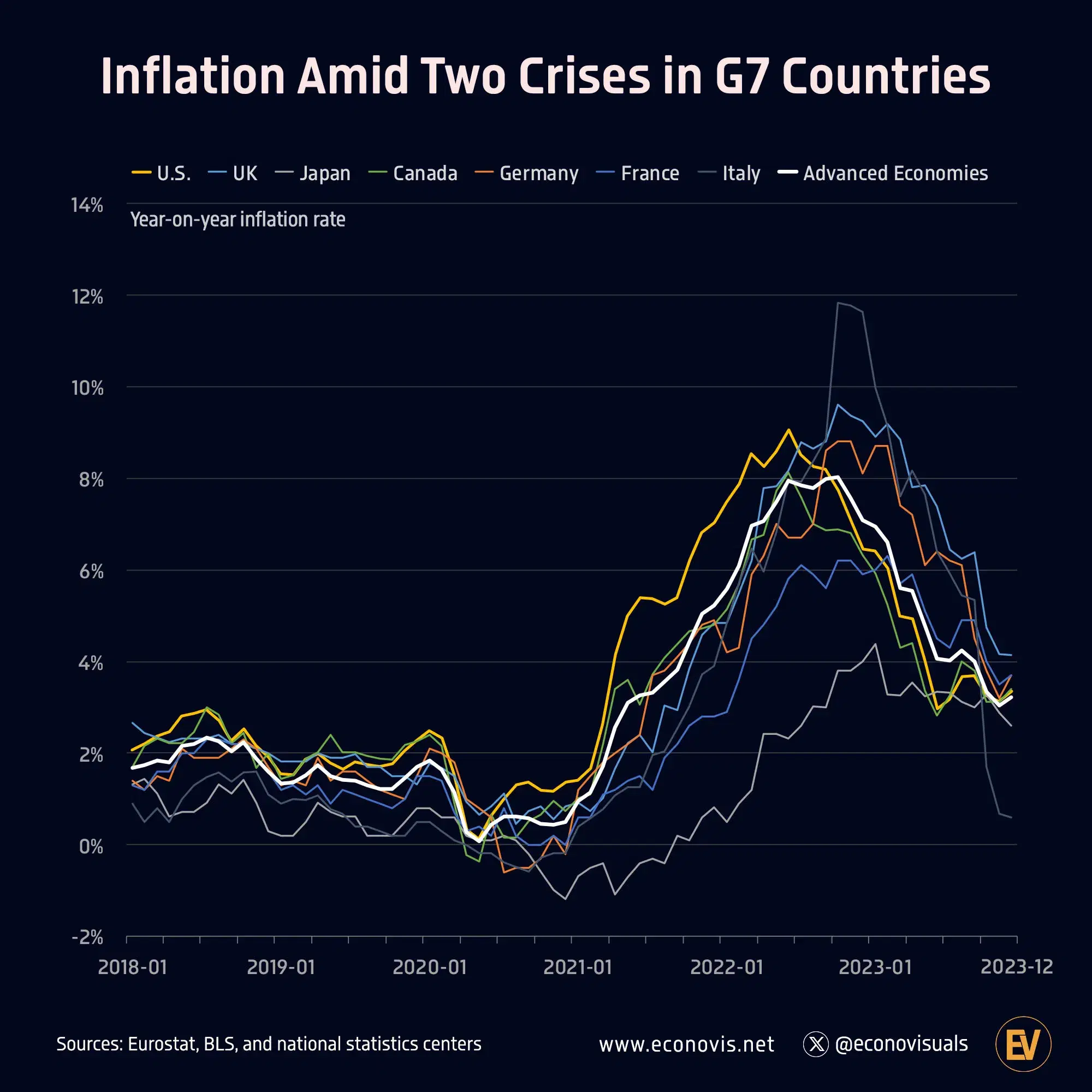 Inflation Amid Two Crises in G7 Countries - Voronoi