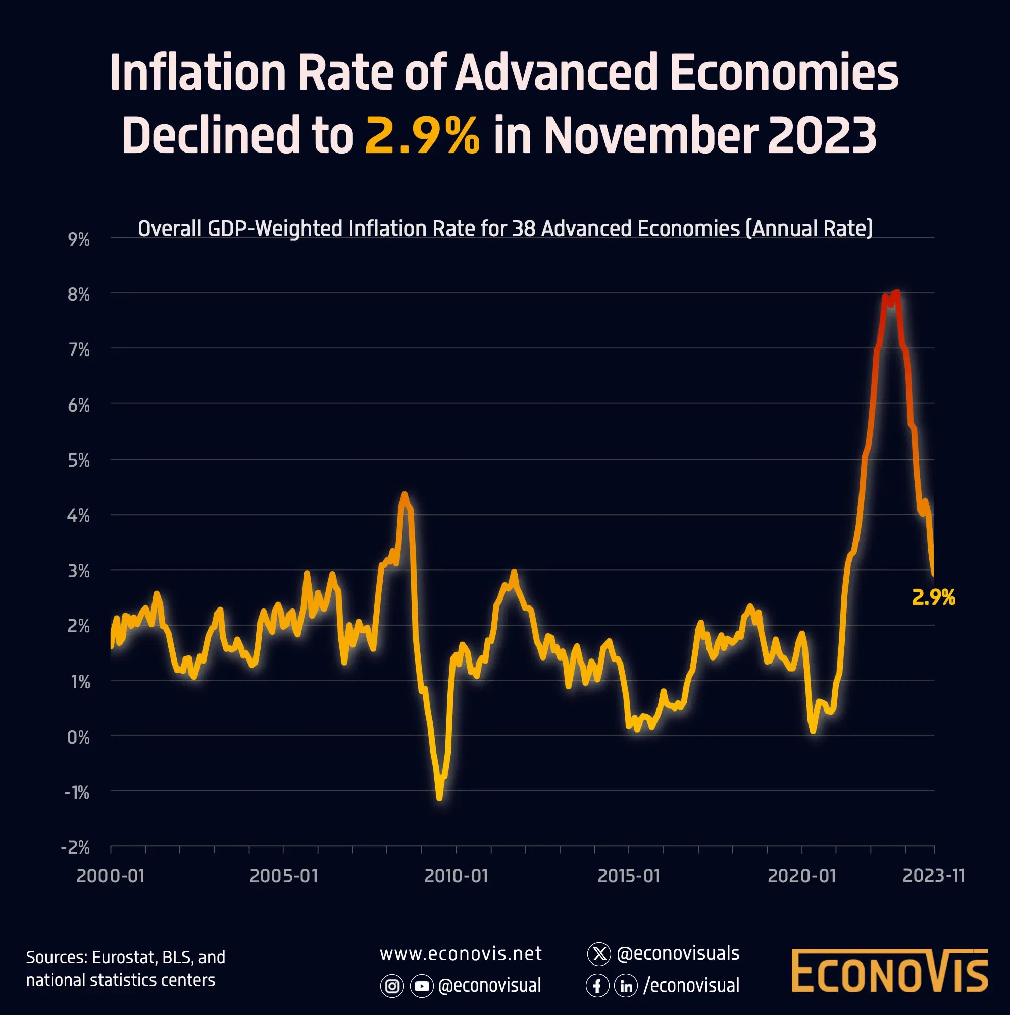 Inflation Rate of Advanced Economies Declined to 2.9% in November 2023 ...