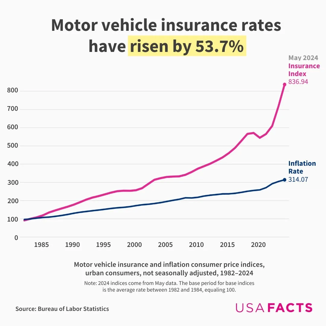 Motor Vehicle Insurance Rates Rose 54% From 2020 to 2024 - Voronoi