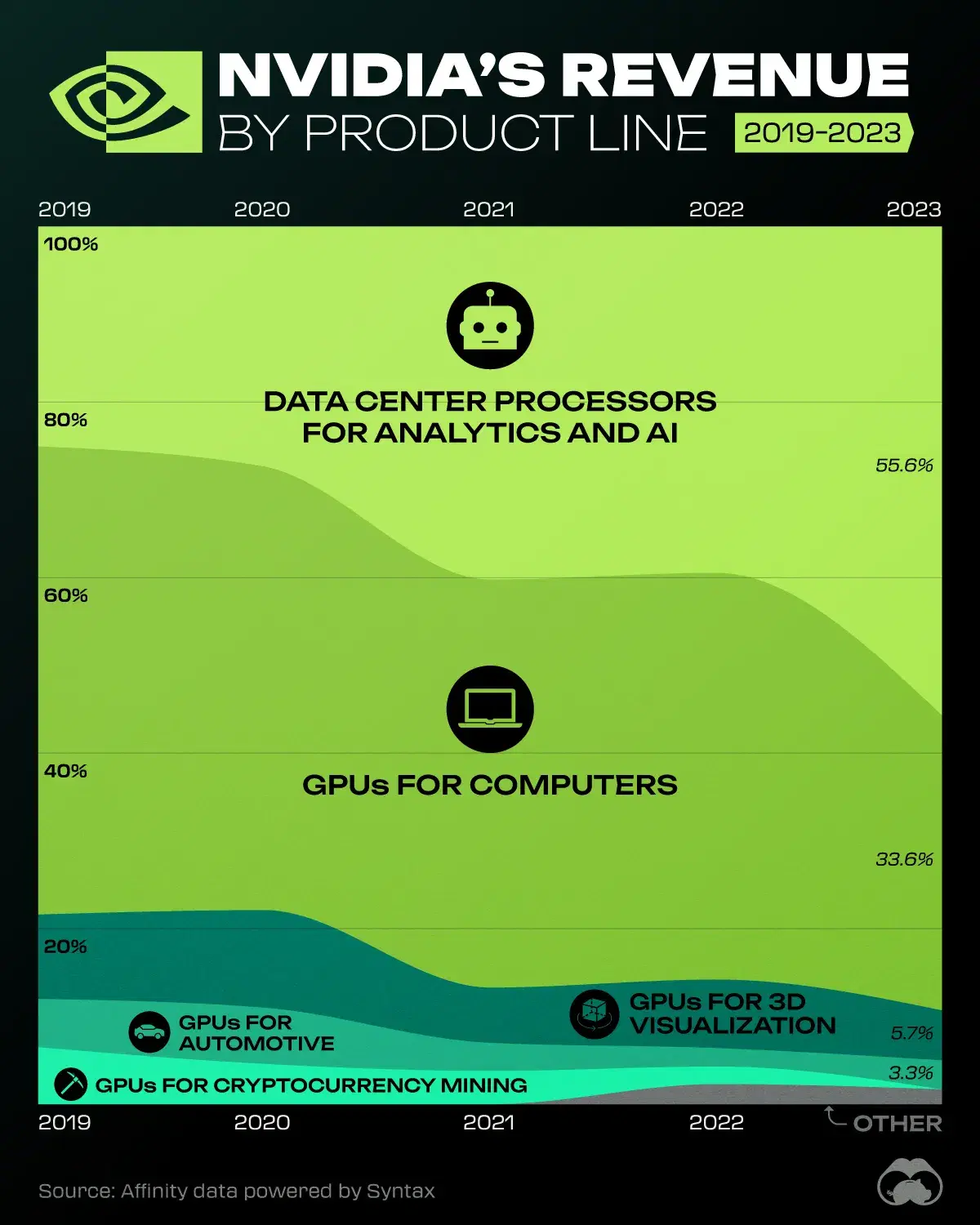 NVIDIA’s Data Center Product Line Now Drives the Most Revenue 👨💻 - Voronoi