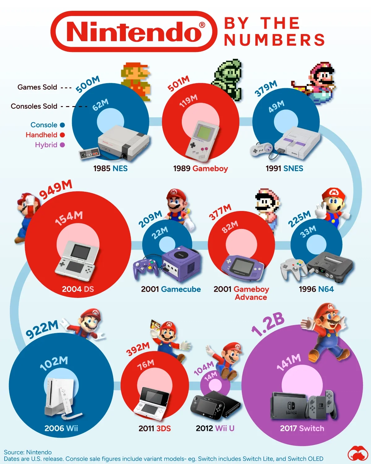 Nintendo Consoles by the Numbers 🎮 - Voronoi