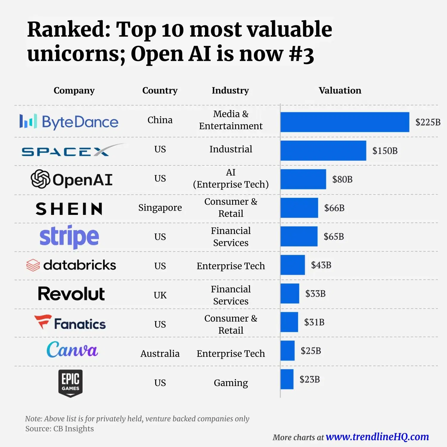 OpenAI World s Third Most Valuable Unicorn Voronoi openai-world-s-third-most-valuable-unicorn-voronoi