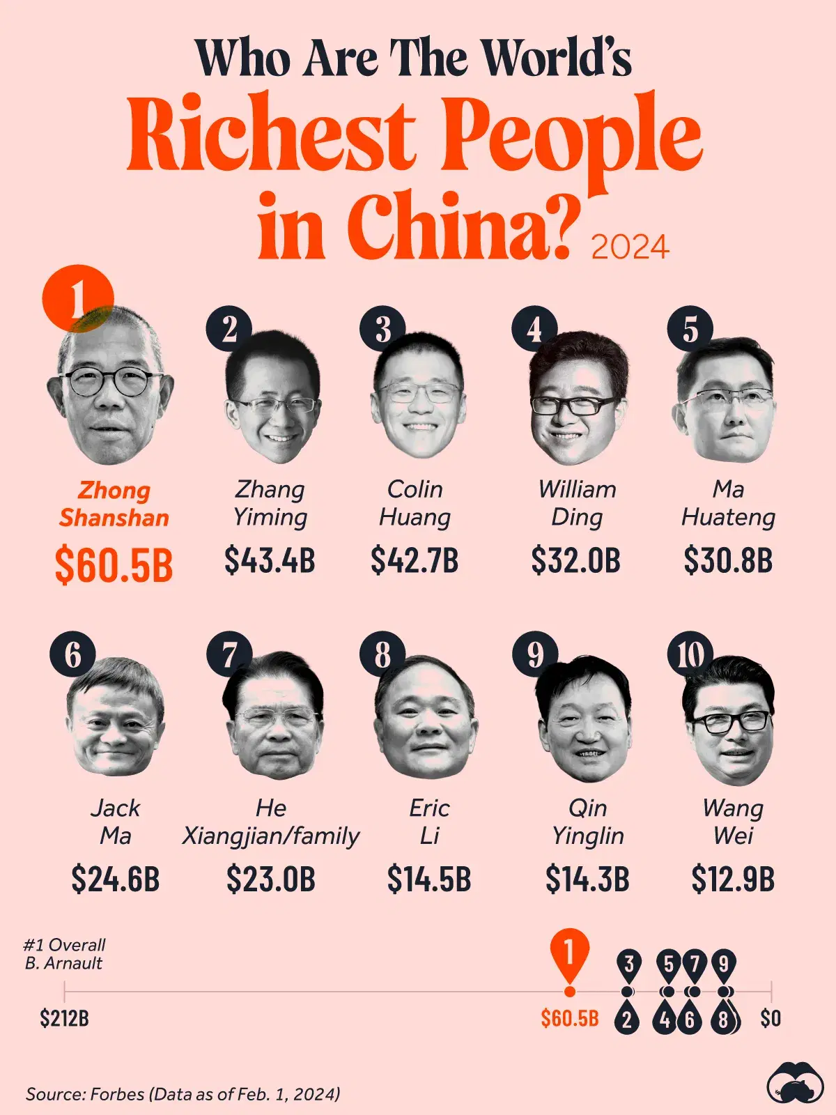 Hit China Ranking Ranking China's Richest Billionaires 🇨🇳 - Voronoi