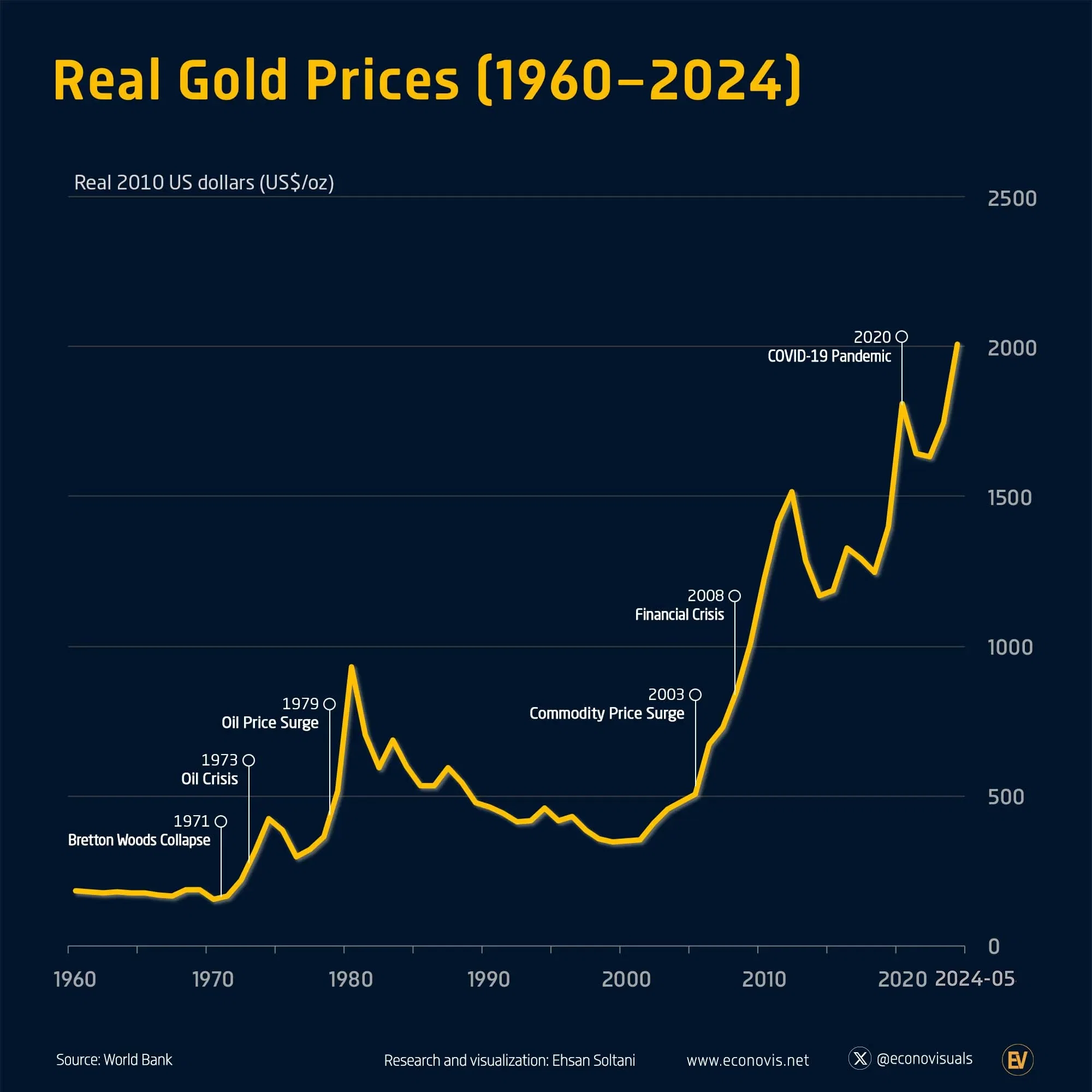 Real Gold Prices 1960 2024 Voronoi Real Gold Prices 1960 2024 Voronoi