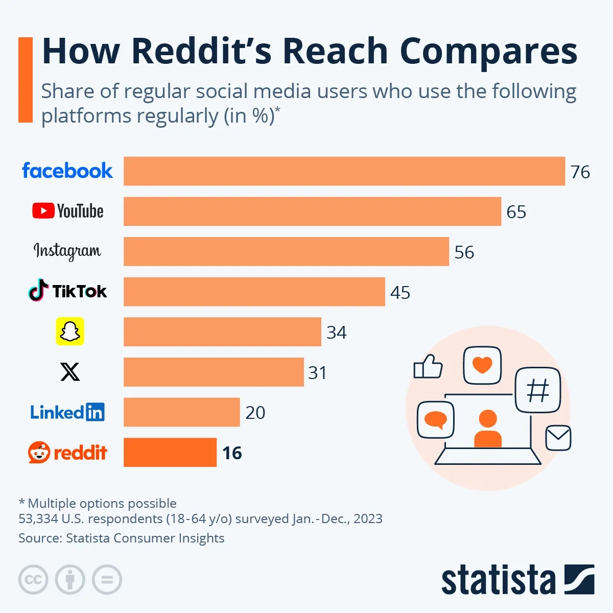 Reddit Vs Rant Reddit's Reach Compared to Other Platforms - Voronoi