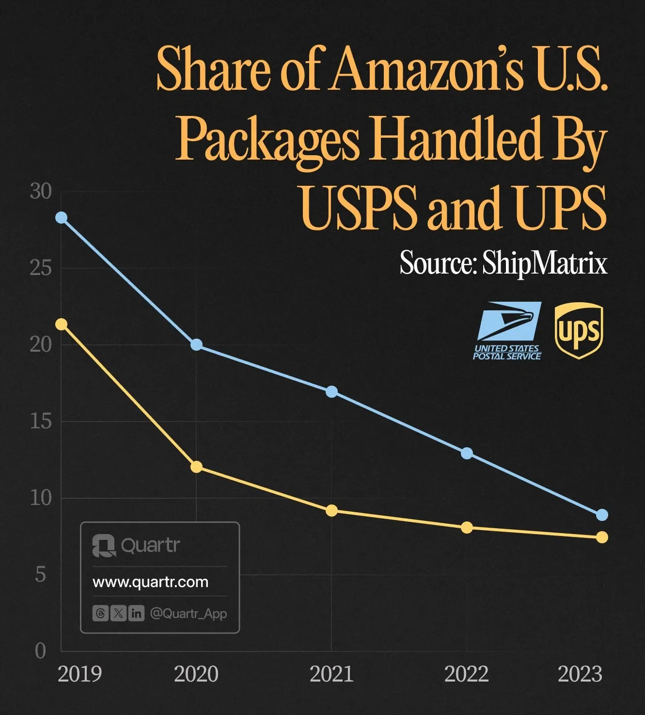 Share of Amazon's U.S. Packages Handled By USPS and UPS - Voronoi