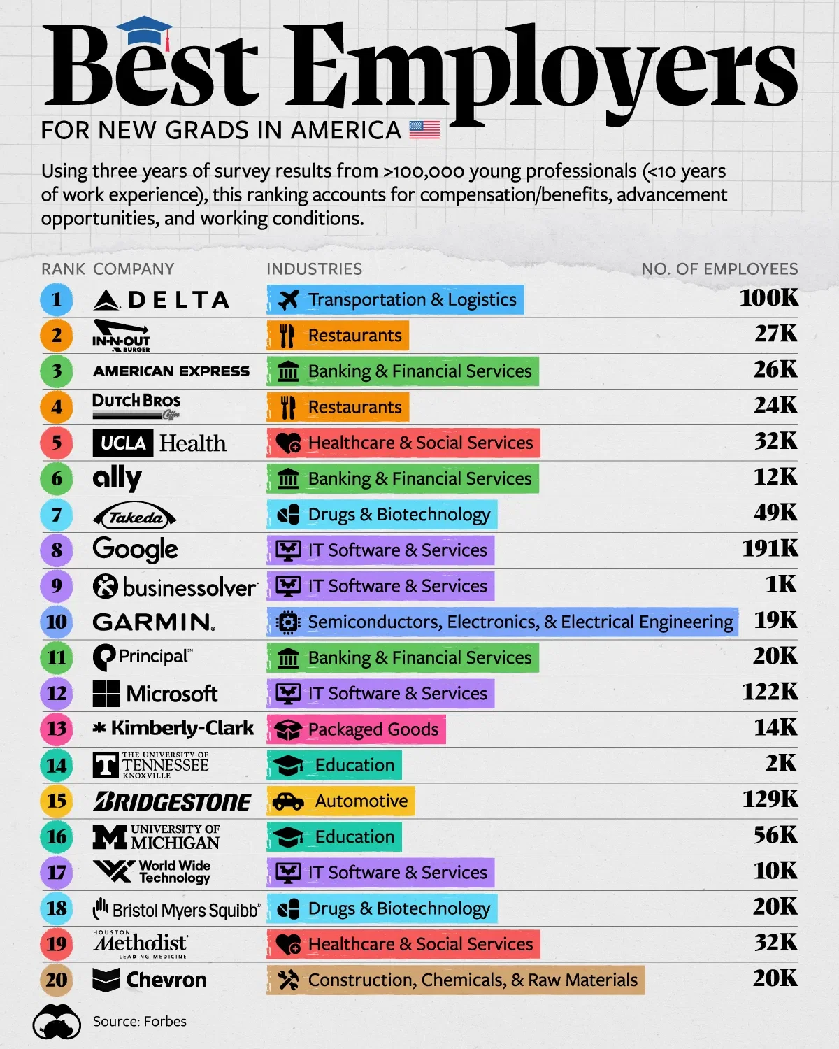 The Best Employers For New Grads In America Voronoi the-best-employers-for-new-grads-in-america-voronoi