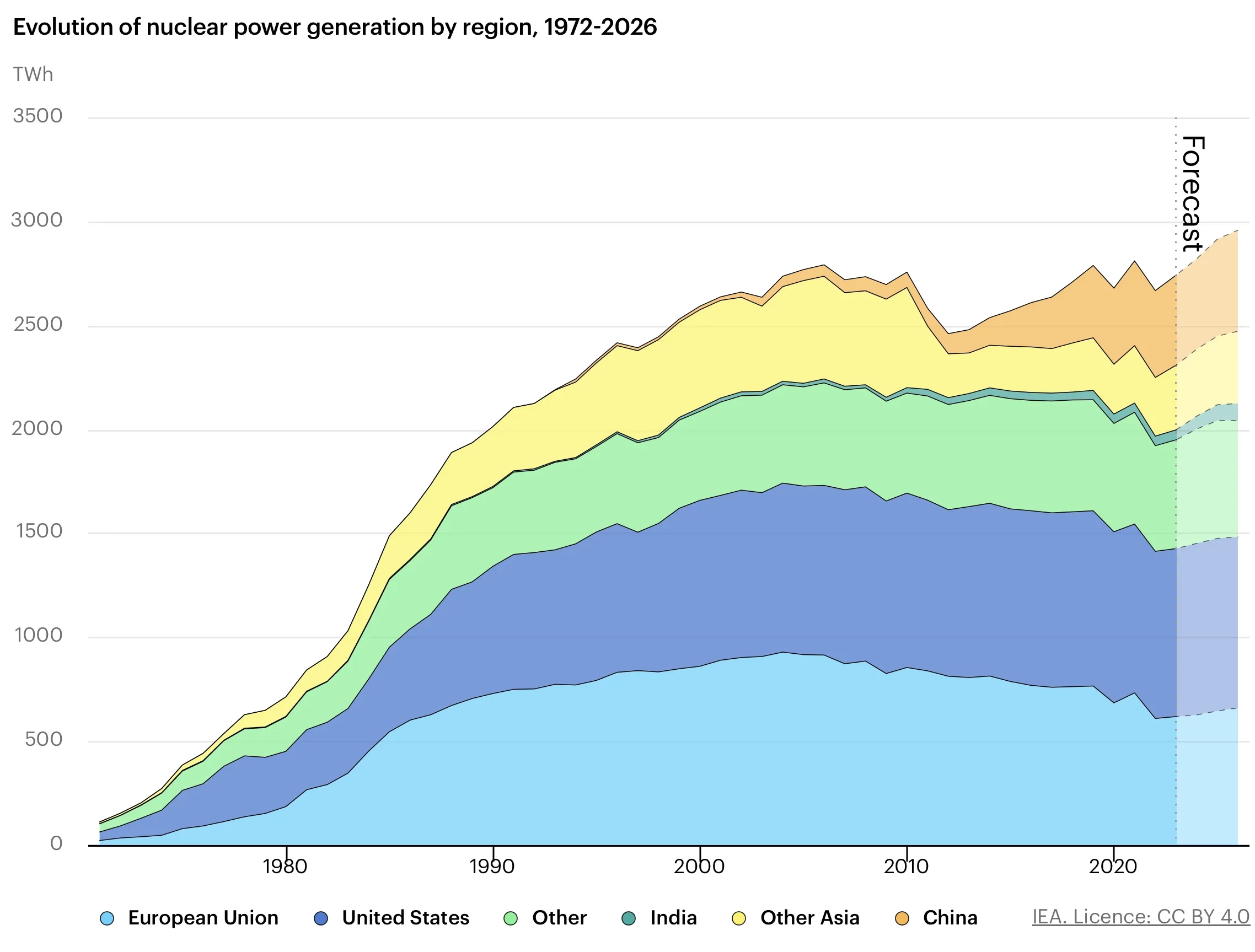Nuclear Evolution The Evolution of Nuclear Power Generation by Region, 1972-2026 - Voronoi