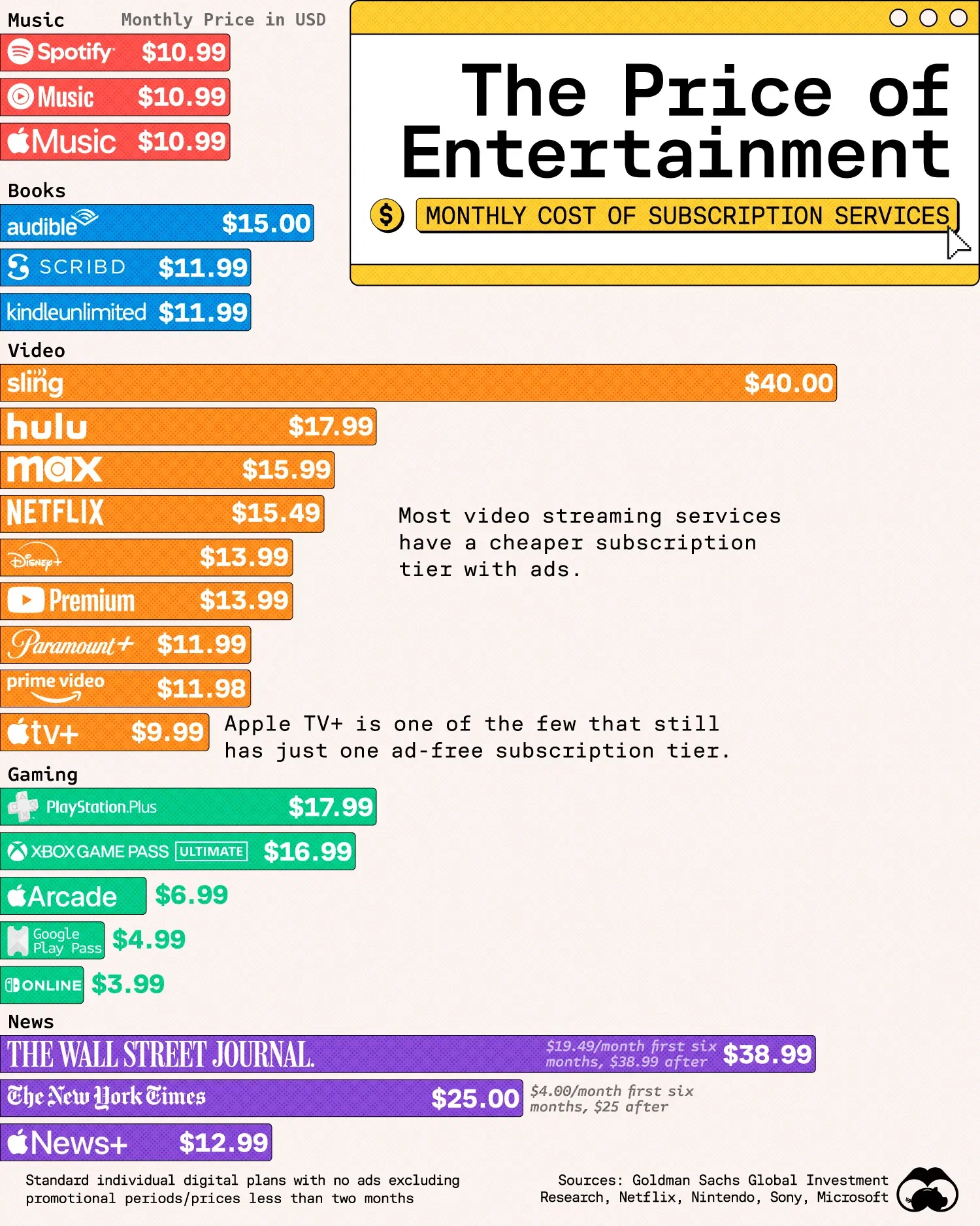 The Price of Entertainment Subscription Services - Voronoi
