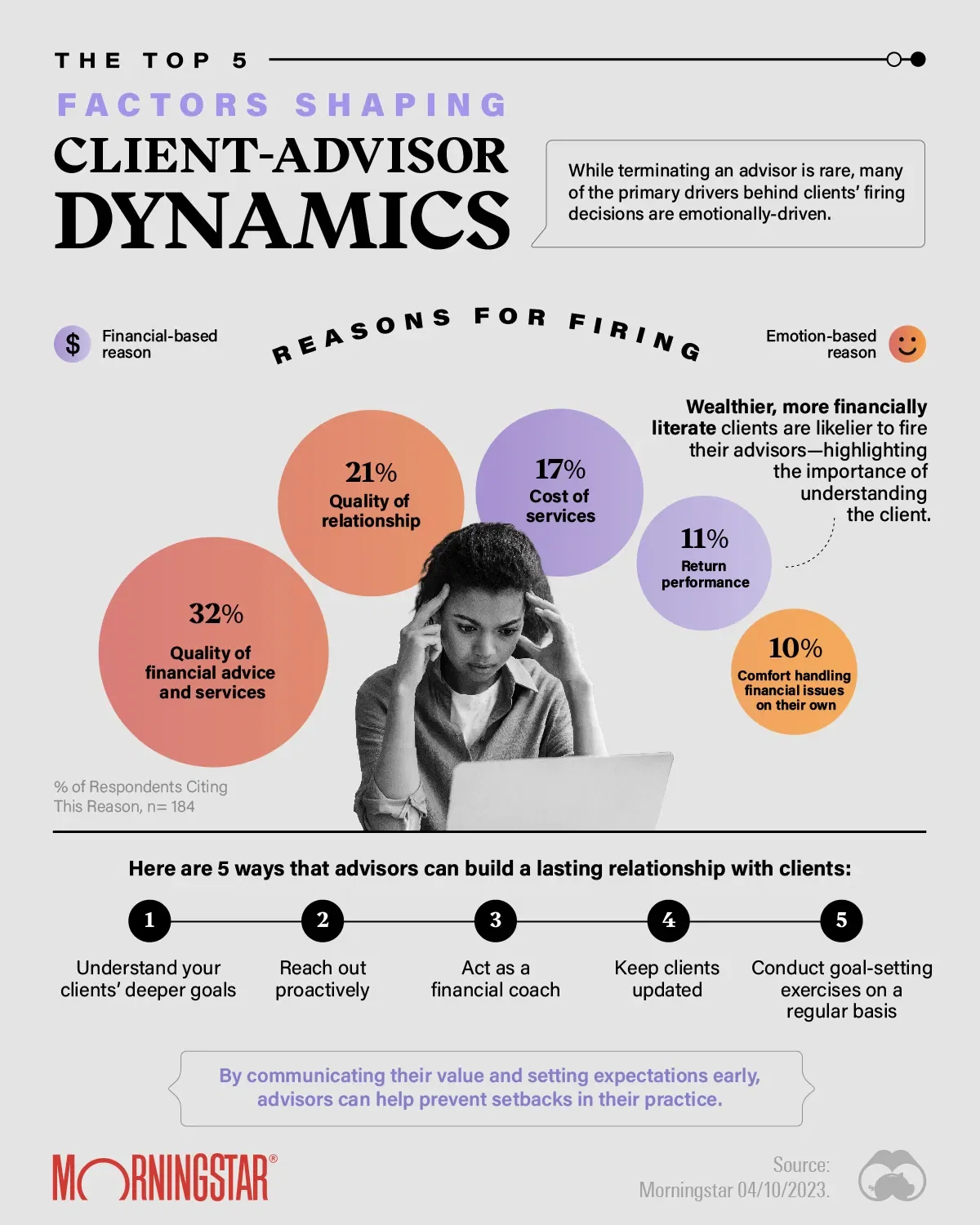 The Top 5 Reasons Clients Fire a Financial Advisor - Voronoi