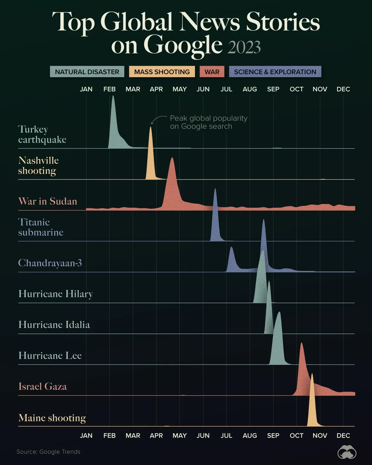 The Top Trending Global News Stories Of 2023 According To Google the-top-trending-global-news-stories-of-2023-according-to-google