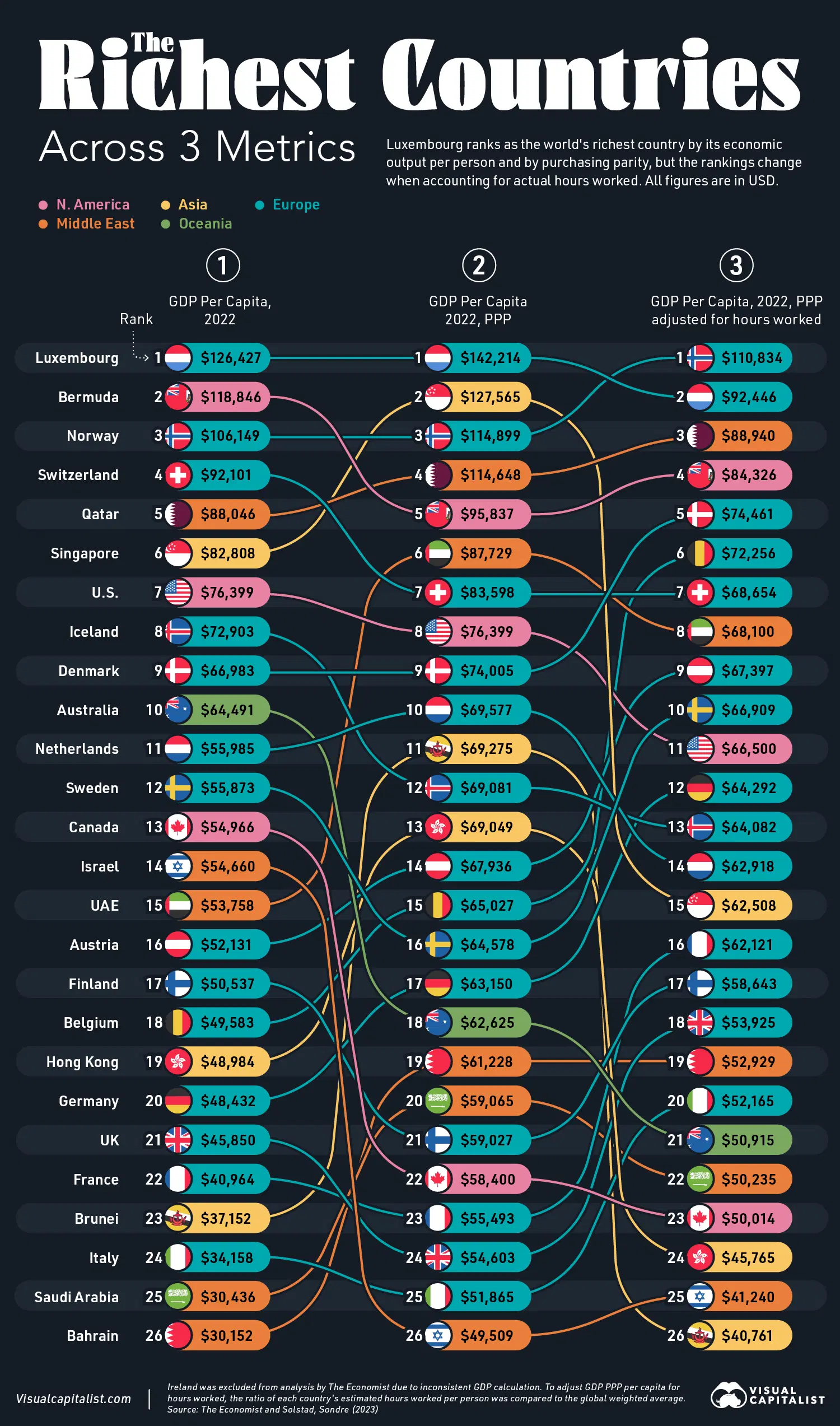 The World's Richest Countries Across 3 Metrics - Voronoi