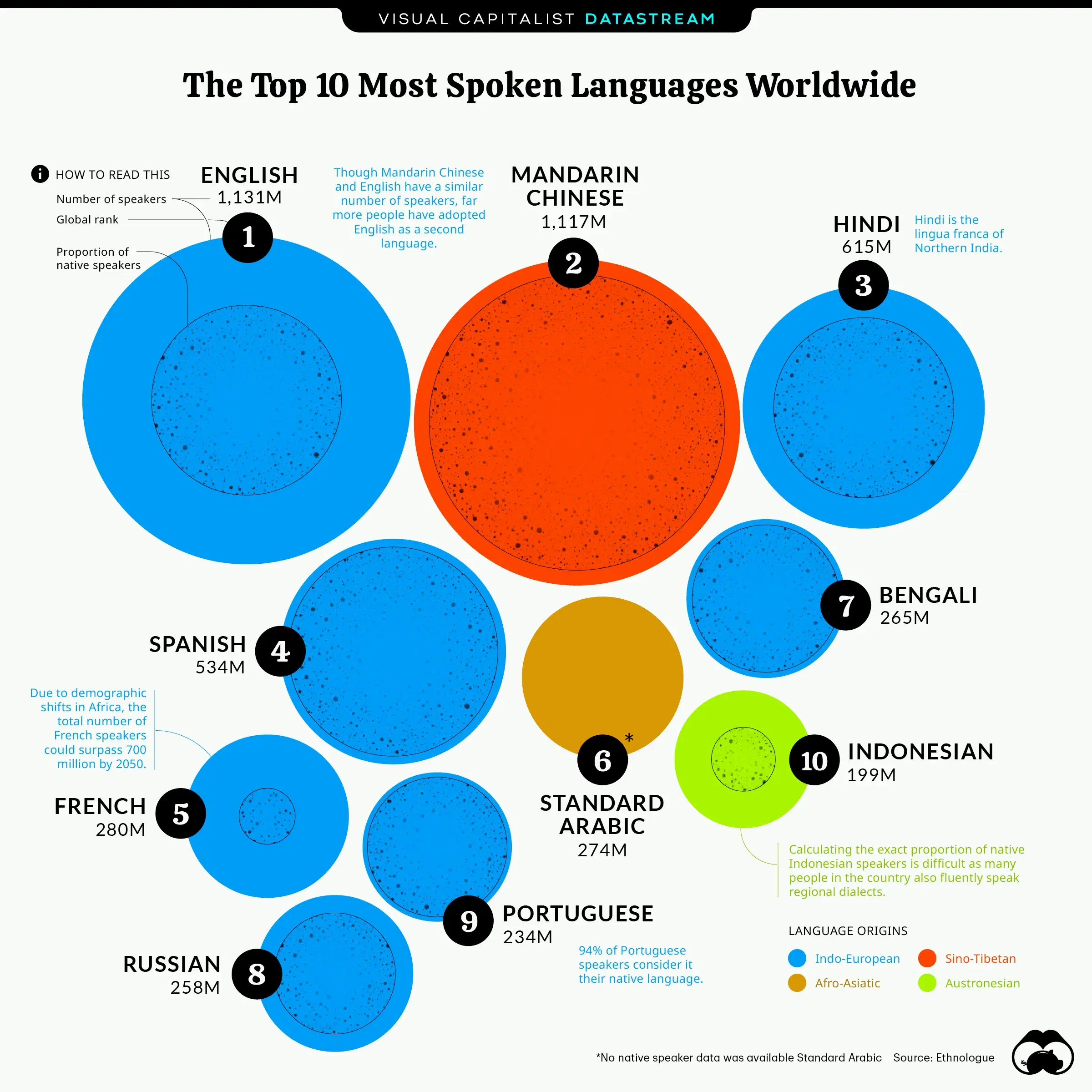 The World’s Top 10 Most Spoken Languages - Voronoi