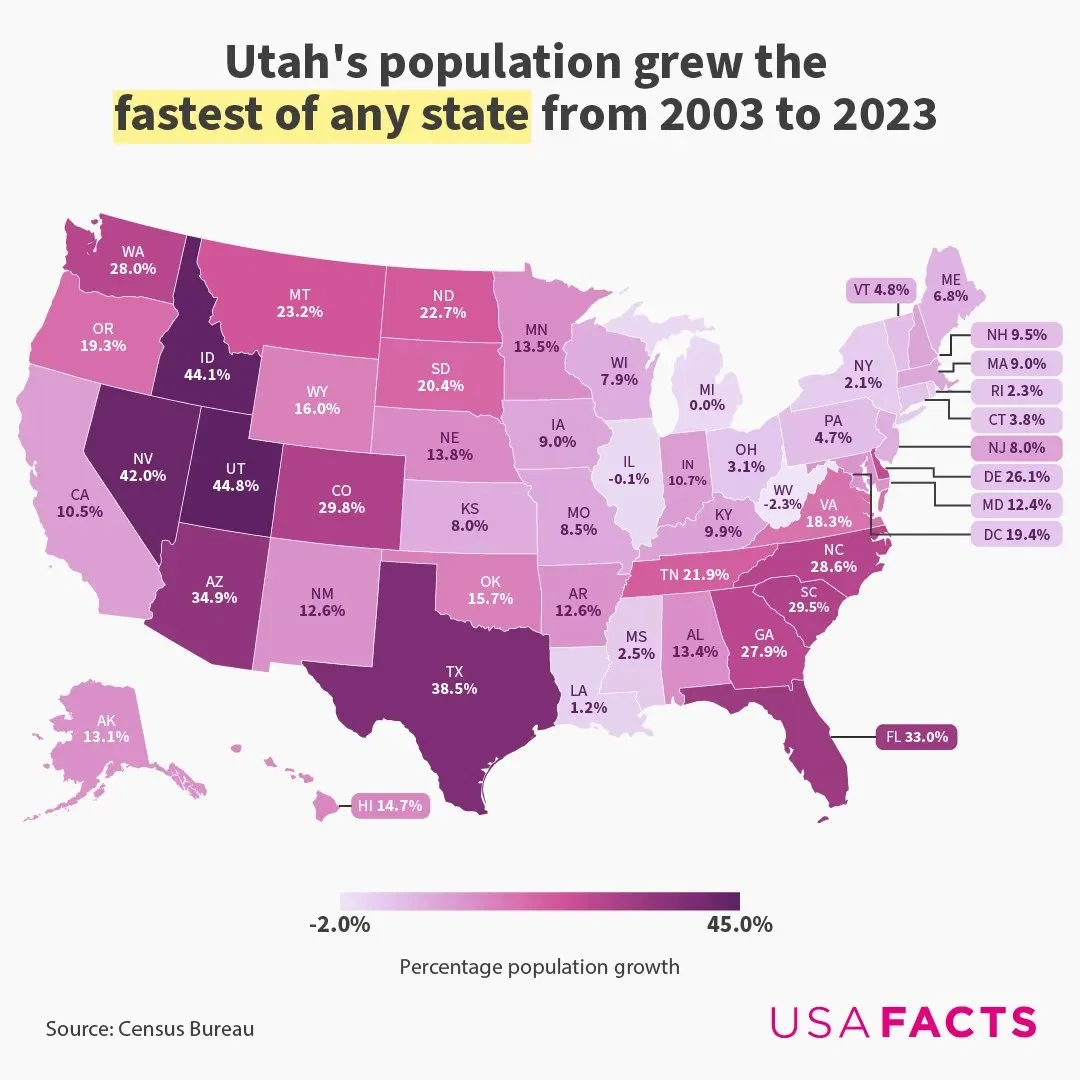 Utah's population grew the fastest of any state from 2003 to 2023 - Voronoi